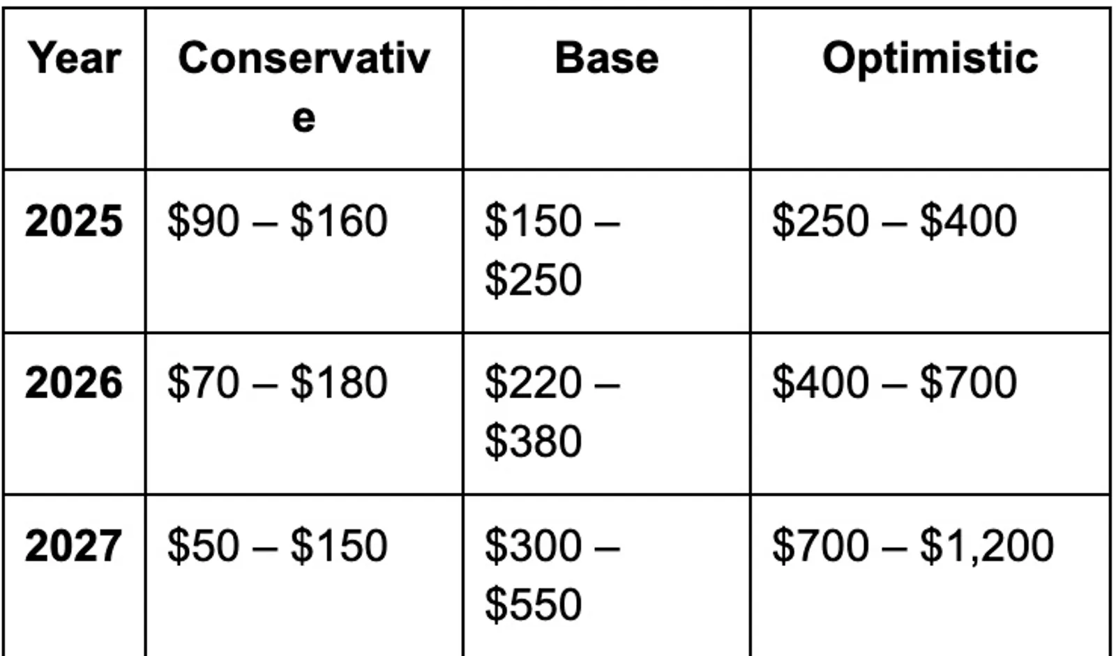 Forecast Scenarios (Illustrative; Not Financial Advice)