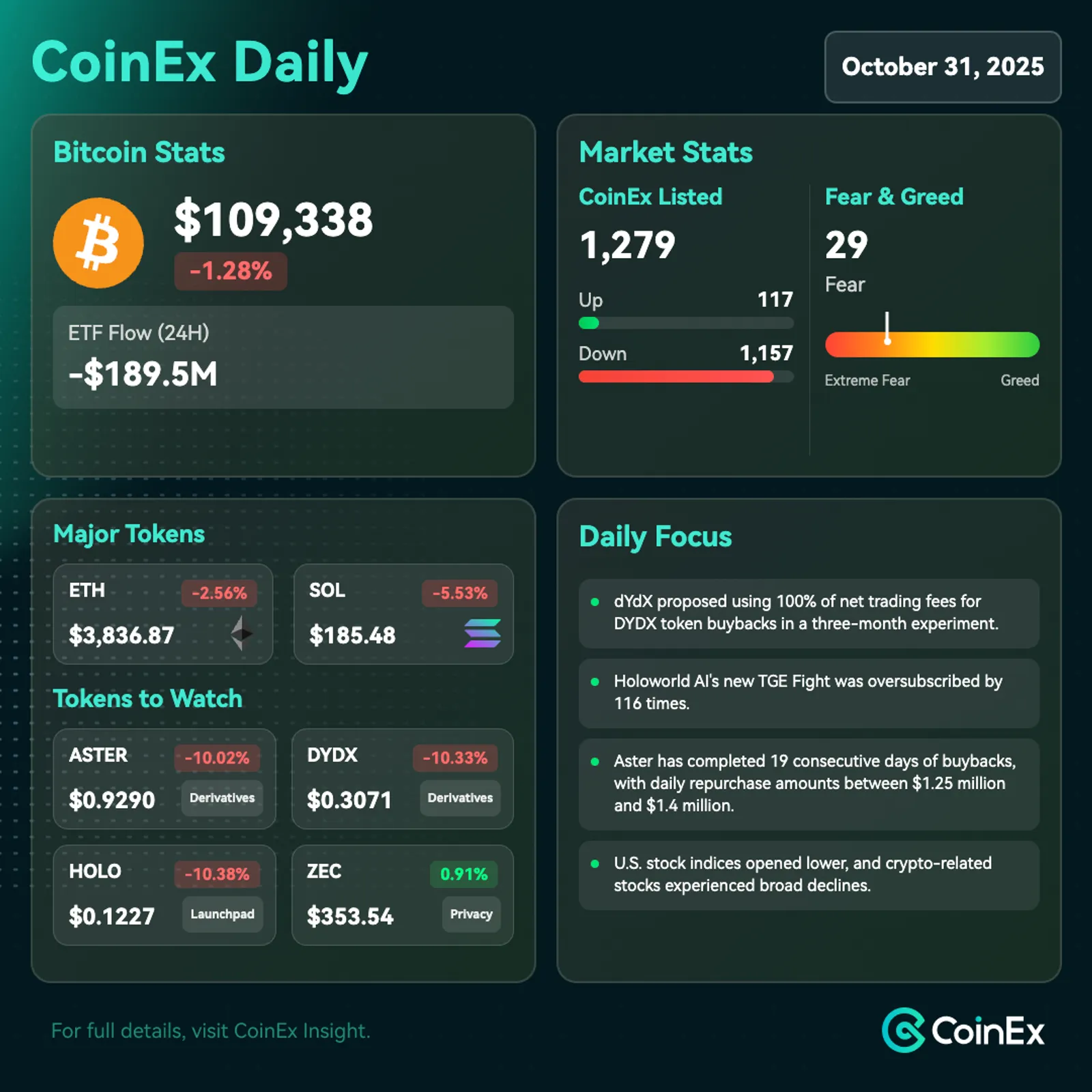 CoinEx 데일리: 연준 의구심과 대규모 청산으로 변동성이 급증한 비트코인의 할로윈 공포