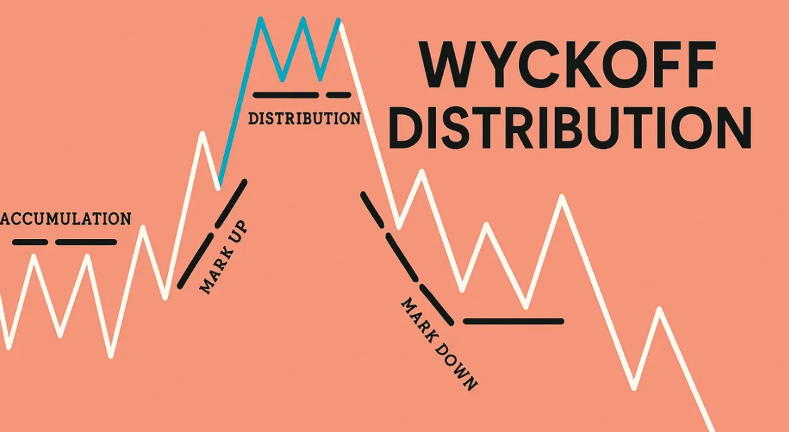 Wyckoff Accumulation and Distribution: Trading Strategies