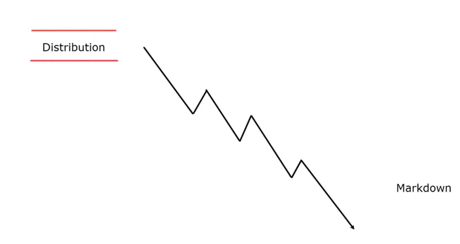 4.Markdown Phase