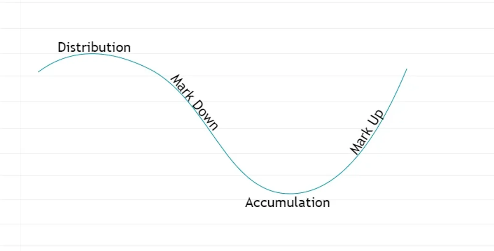 Key Concepts of the Wyckoff Method
