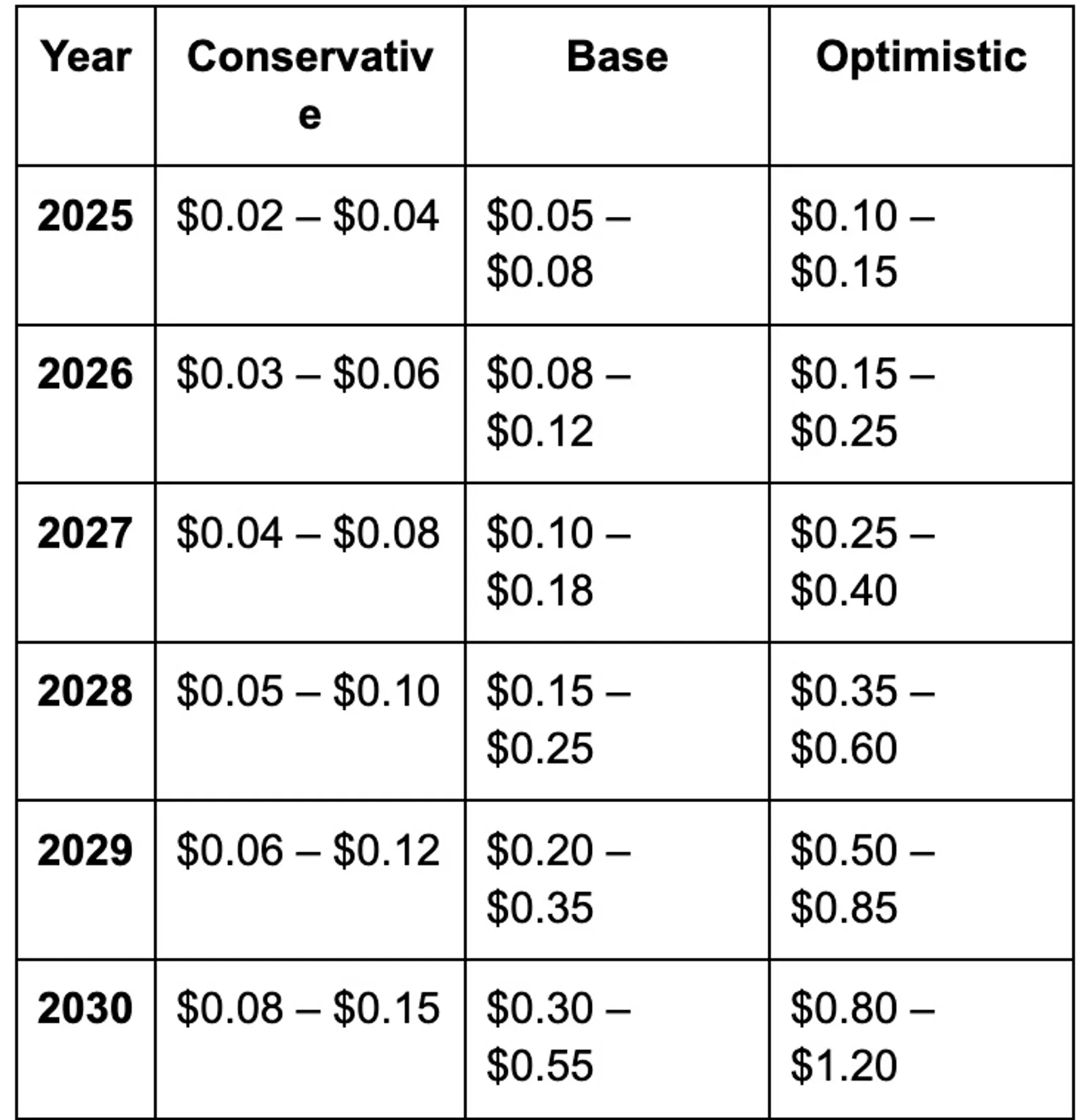 Price Prediction 2025–2030