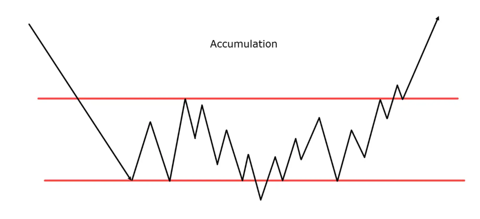 1.Accumulation Phase