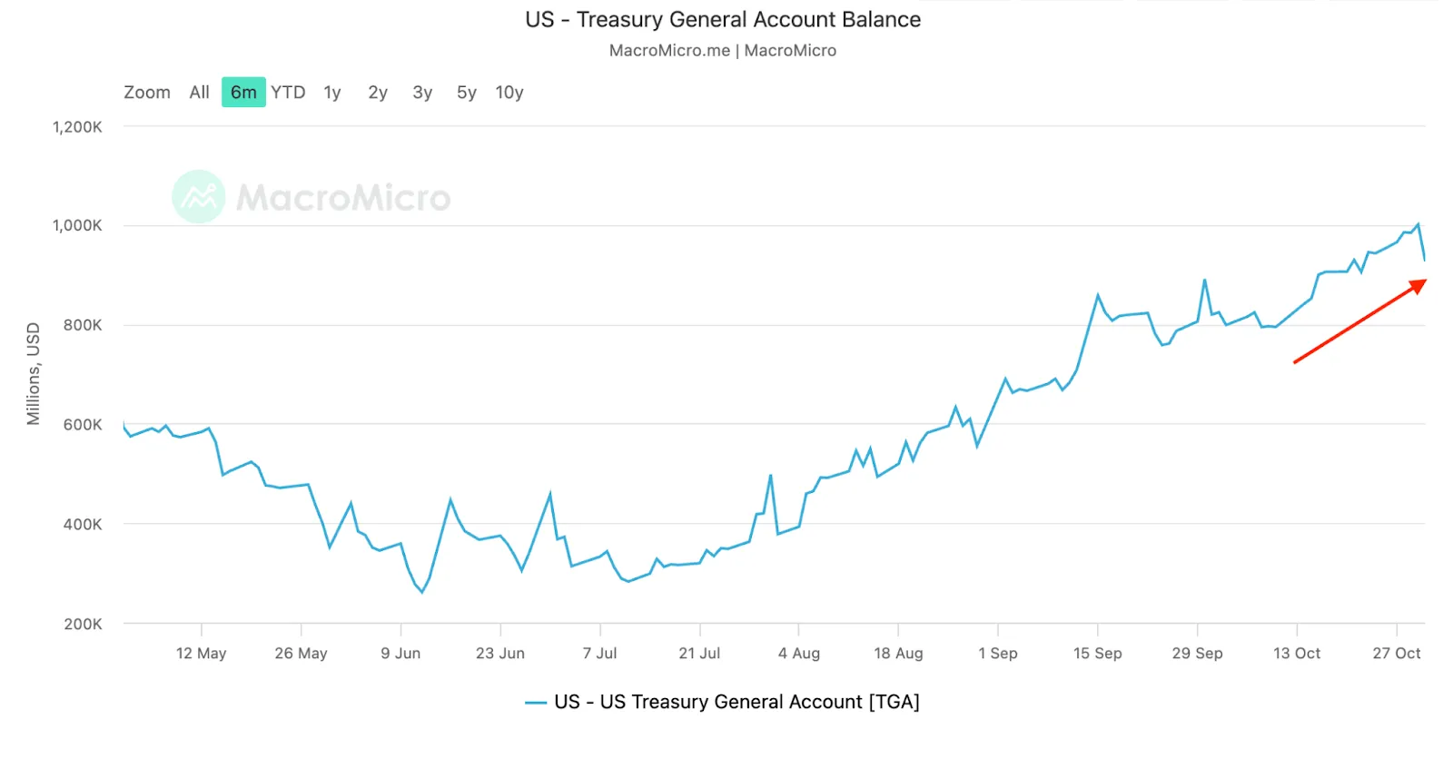 On-Chain Data and U.S. Treasury Accounts Reveal Shrinking Liquidity