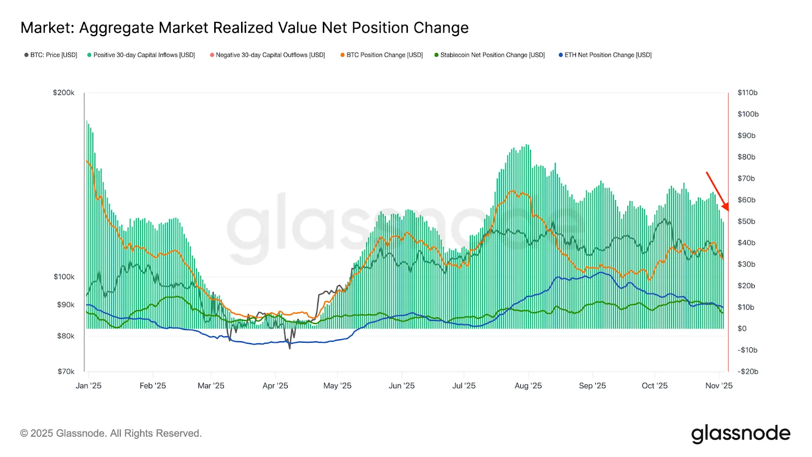 On-Chain Data and U.S. Treasury Accounts Reveal Shrinking Liquidity