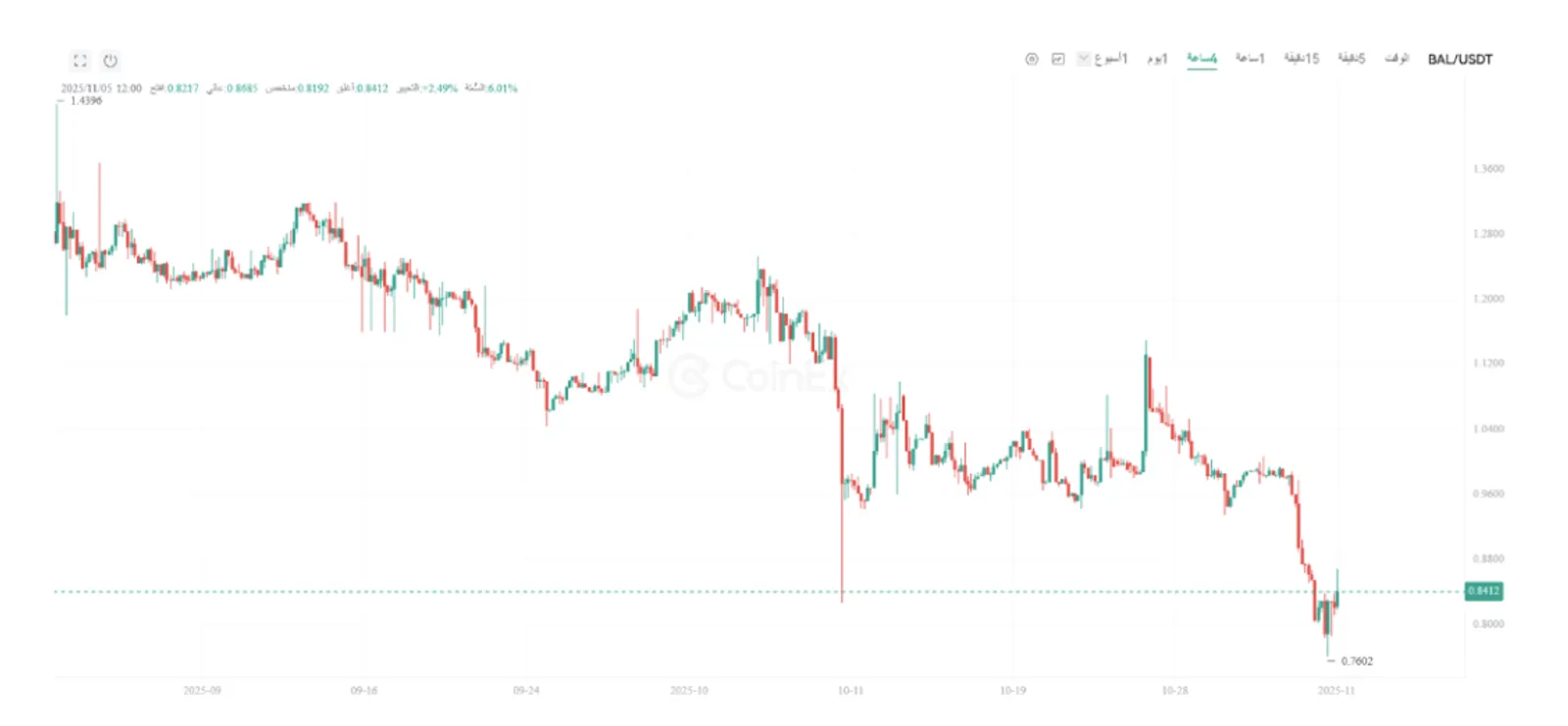 لماذا تنهار العملات المشفرة؟ أبرز أسباب هبوط سوق العملات المشفرة والبيتكوين