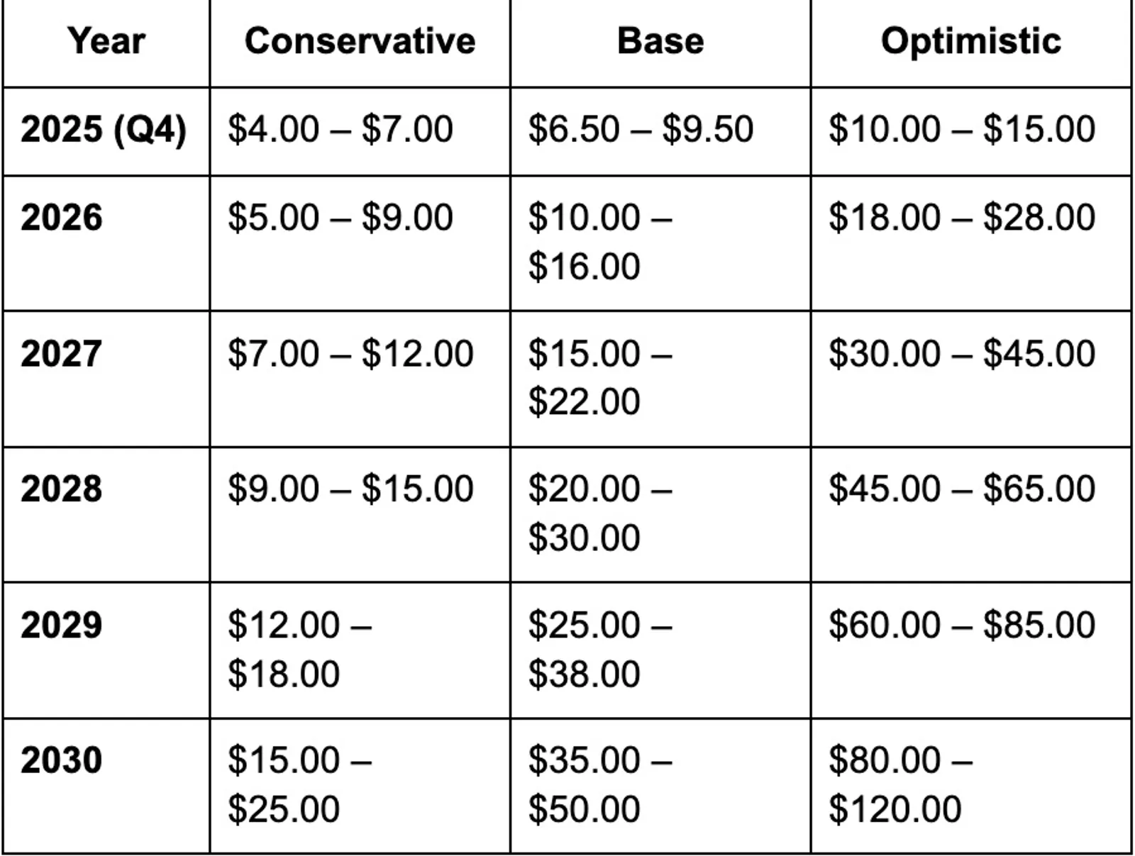 Forecast Scenarios