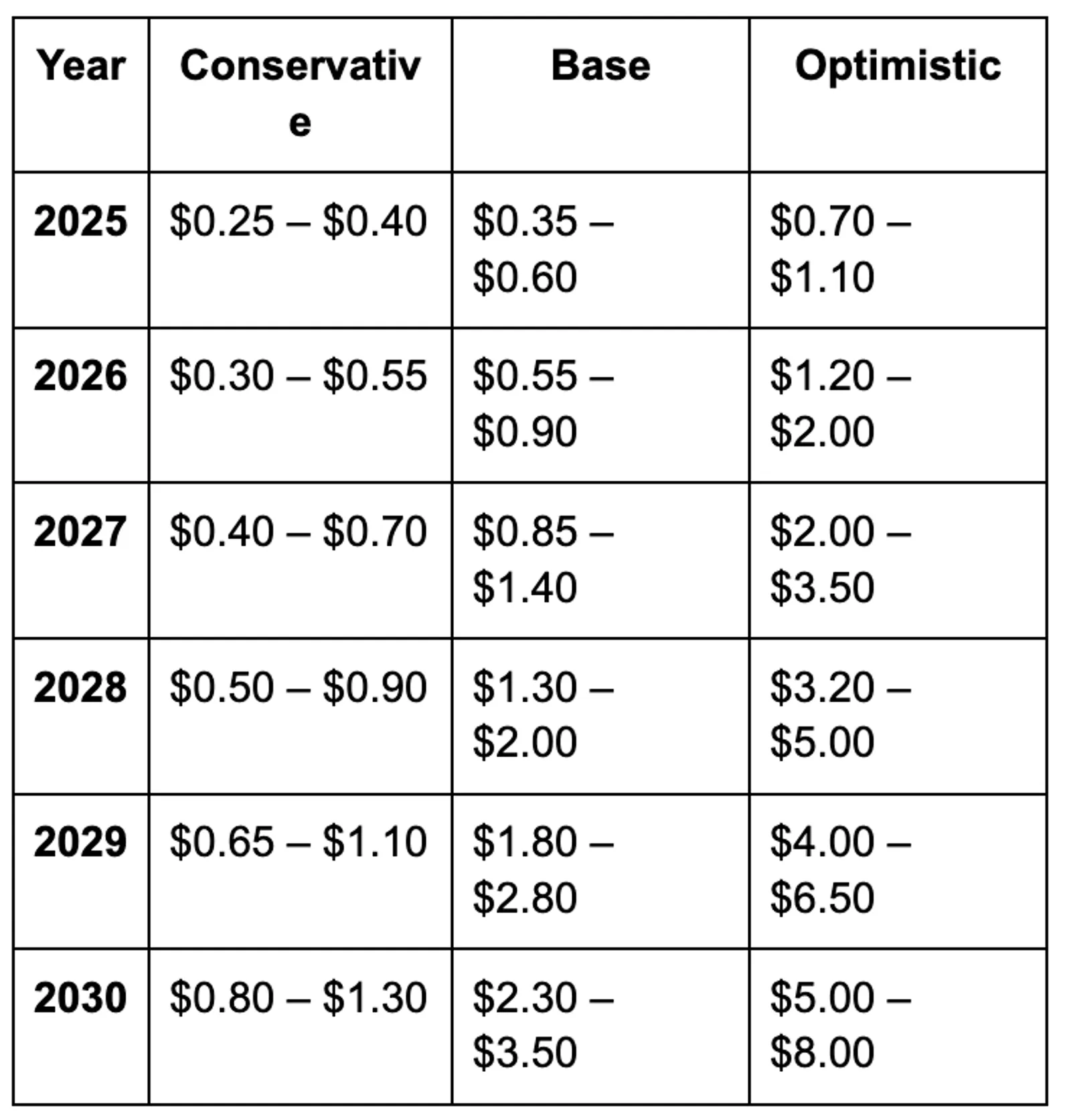 Forecast Scenarios