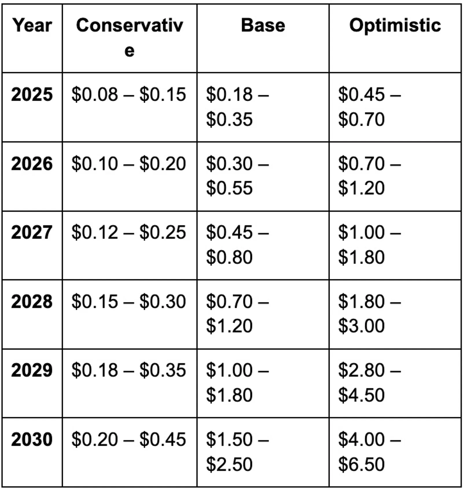 Scenario-Based Forecast (Illustrative; Not Financial Advice)