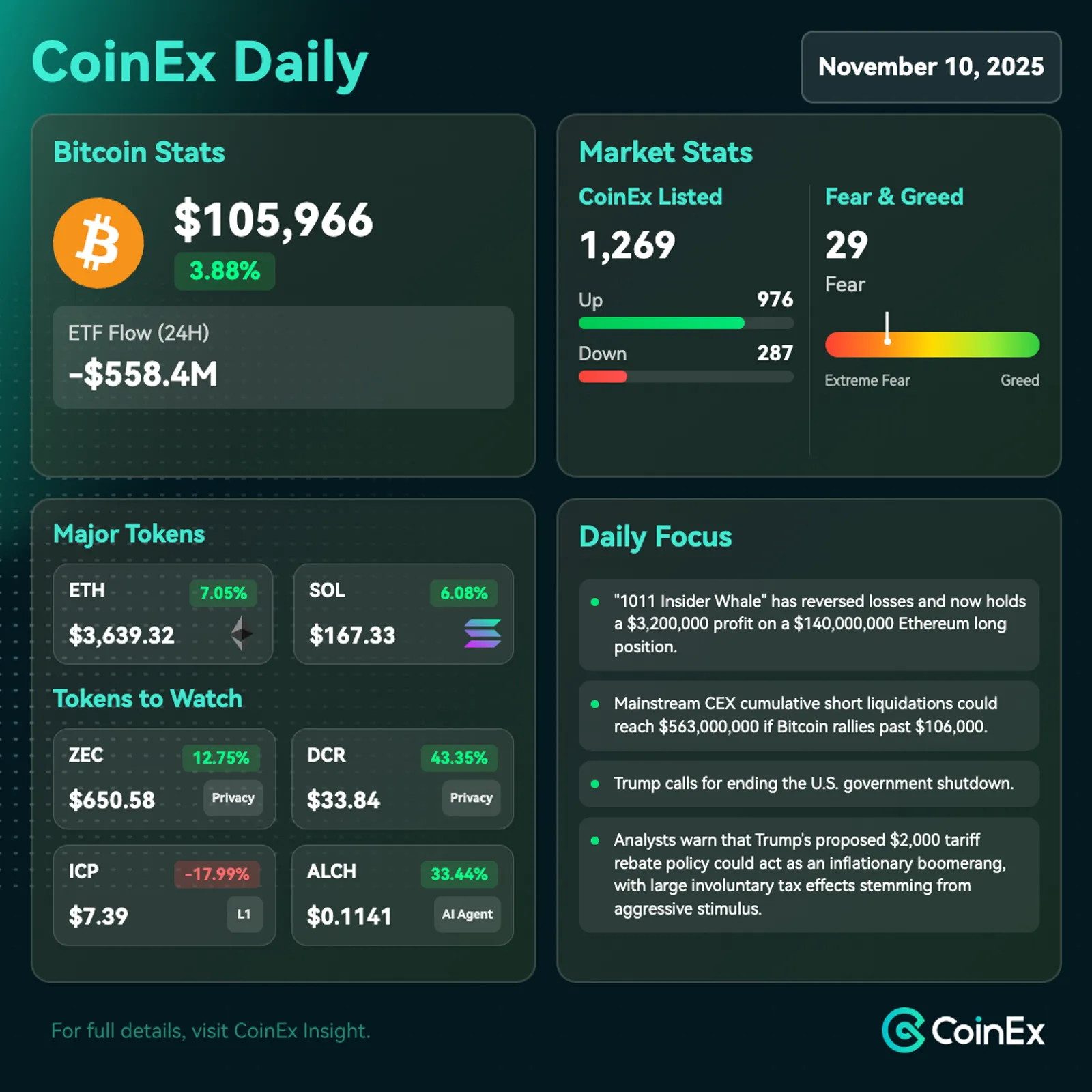 CoinEx 데일리: 트럼프의 재정 정책과 인플레이션 우려가 지배하면서 비트코인 압박에 직면