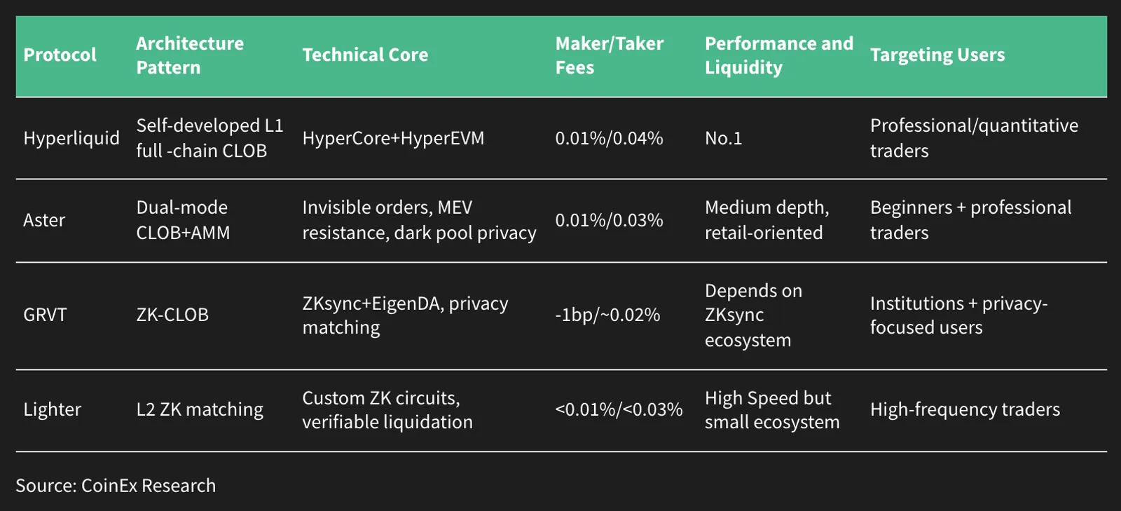 Next-Gen Perp DEX Deep Dive 2025 (I) : Hyperliquid vs. Aster vs. Lighter vs. GRVT