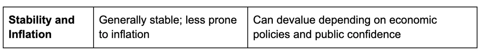 Key Differences Between Fiat and Commodity Money