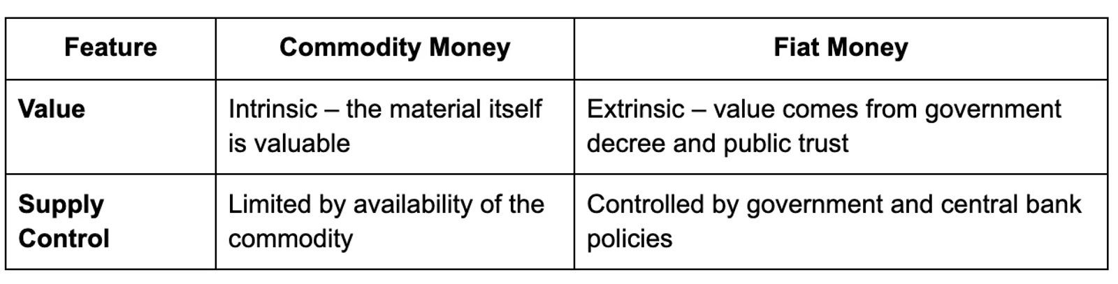Key Differences Between Fiat and Commodity Money