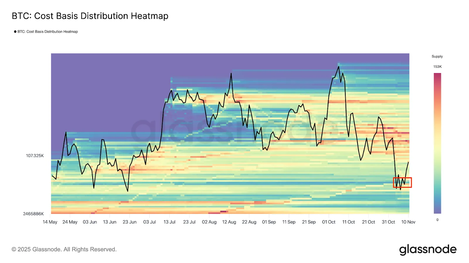 Latest Dynamics of BTC On-Chain Data