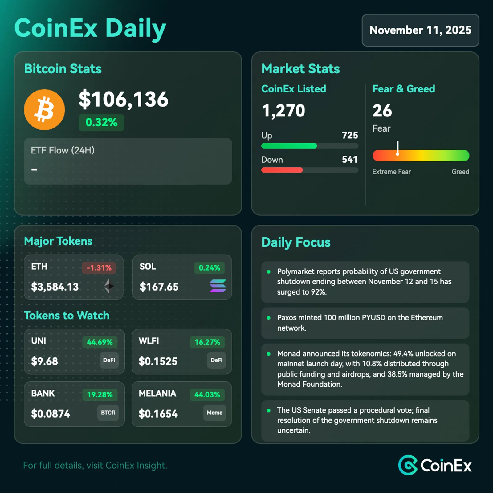 CoinEx Diário: Fim da Paralisação do Governo dos EUA Impulsiona Otimismo do Mercado enquanto Bitcoin Mantém Ganhos