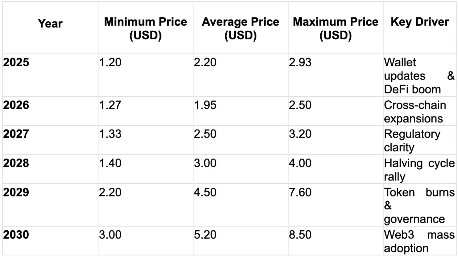 Price Prediction Table from 2025-2030