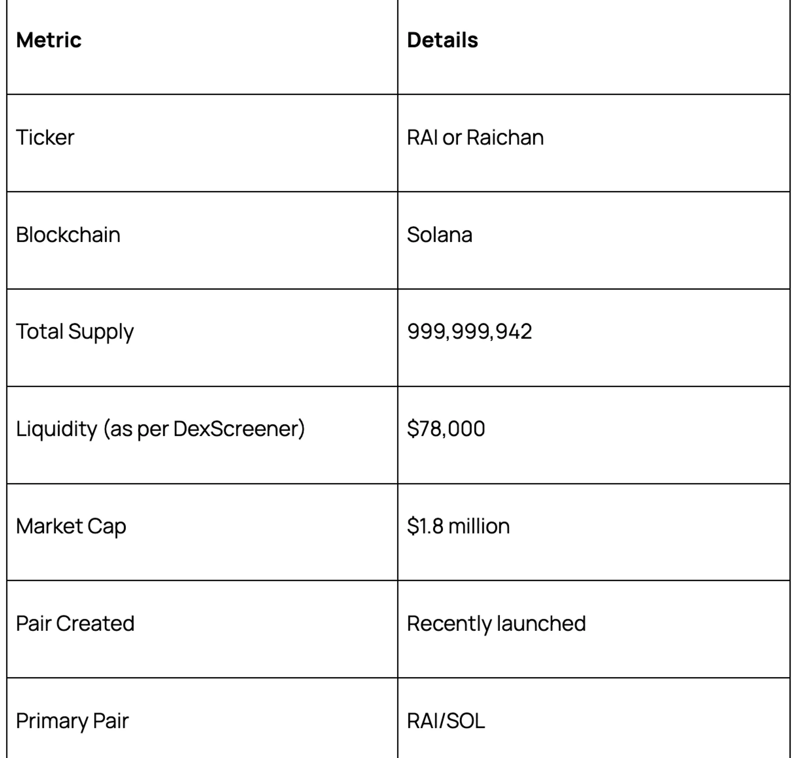 Raichan Tokenomics