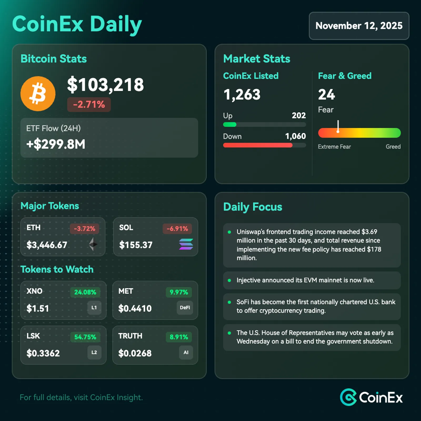 CoinEx 데일리: 미국 정부 셧다운 투표가 임박한 가운데 비트코인 ETF 순유입 지속