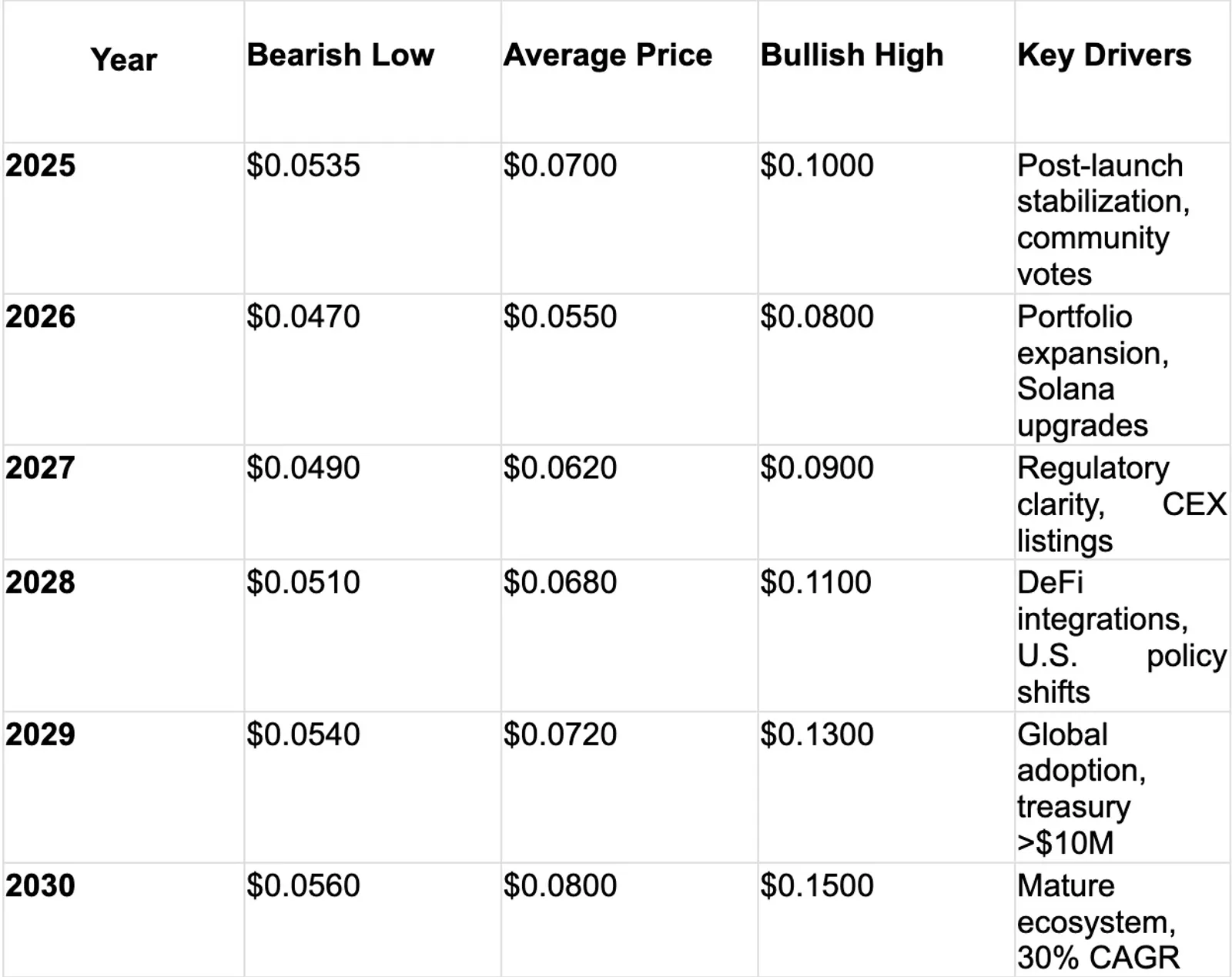Price Prediction Table from 2025-2030