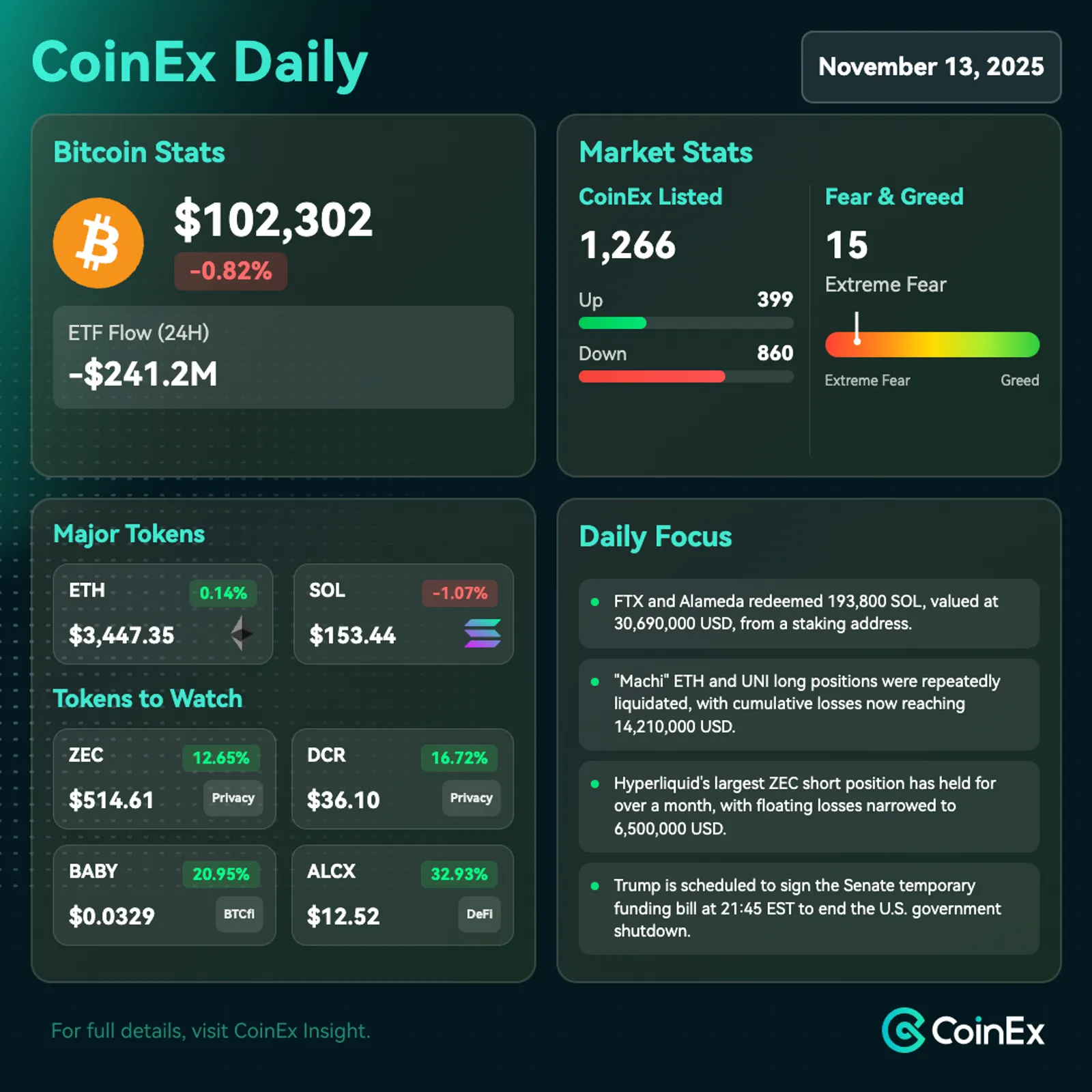 CoinEx 데일리: 청산이 급증하고 거시적 불확실성이 고조되는 가운데 암호화폐 시장이 극도의 공포에 직면하다