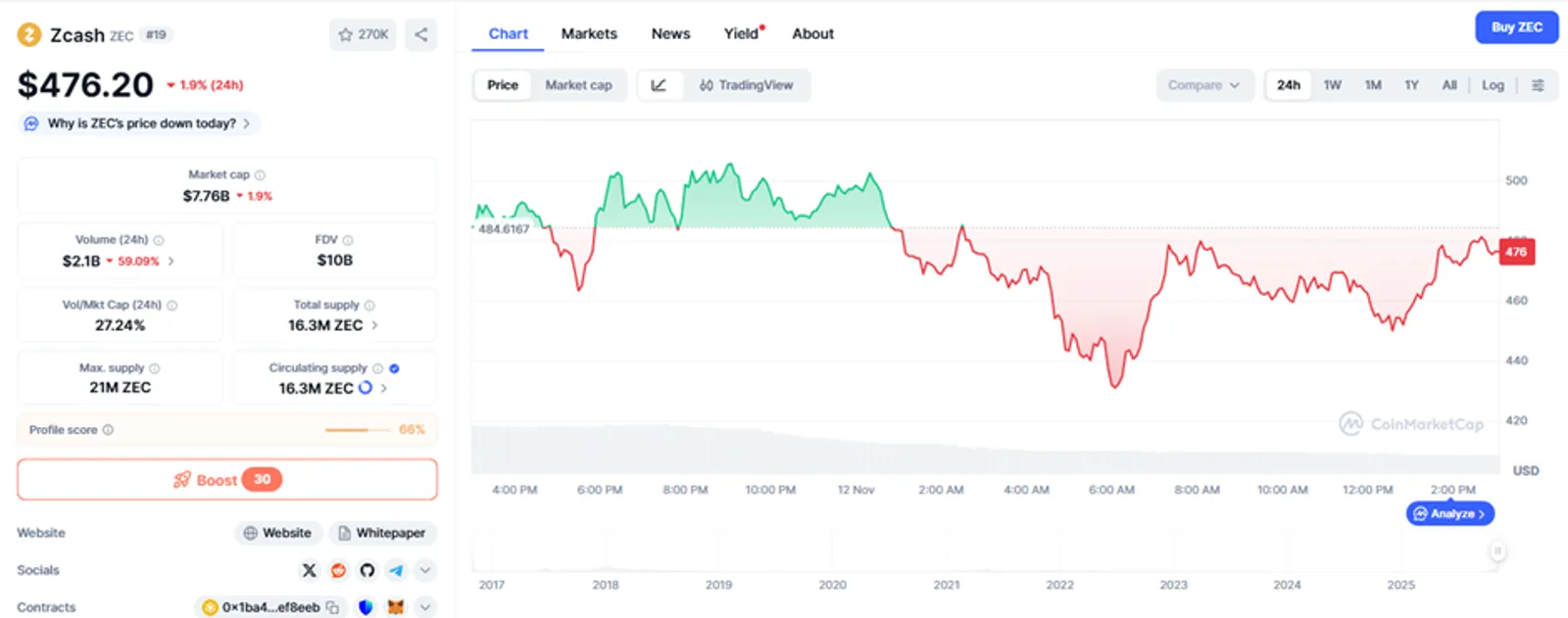 Current Condition of the market and Market price