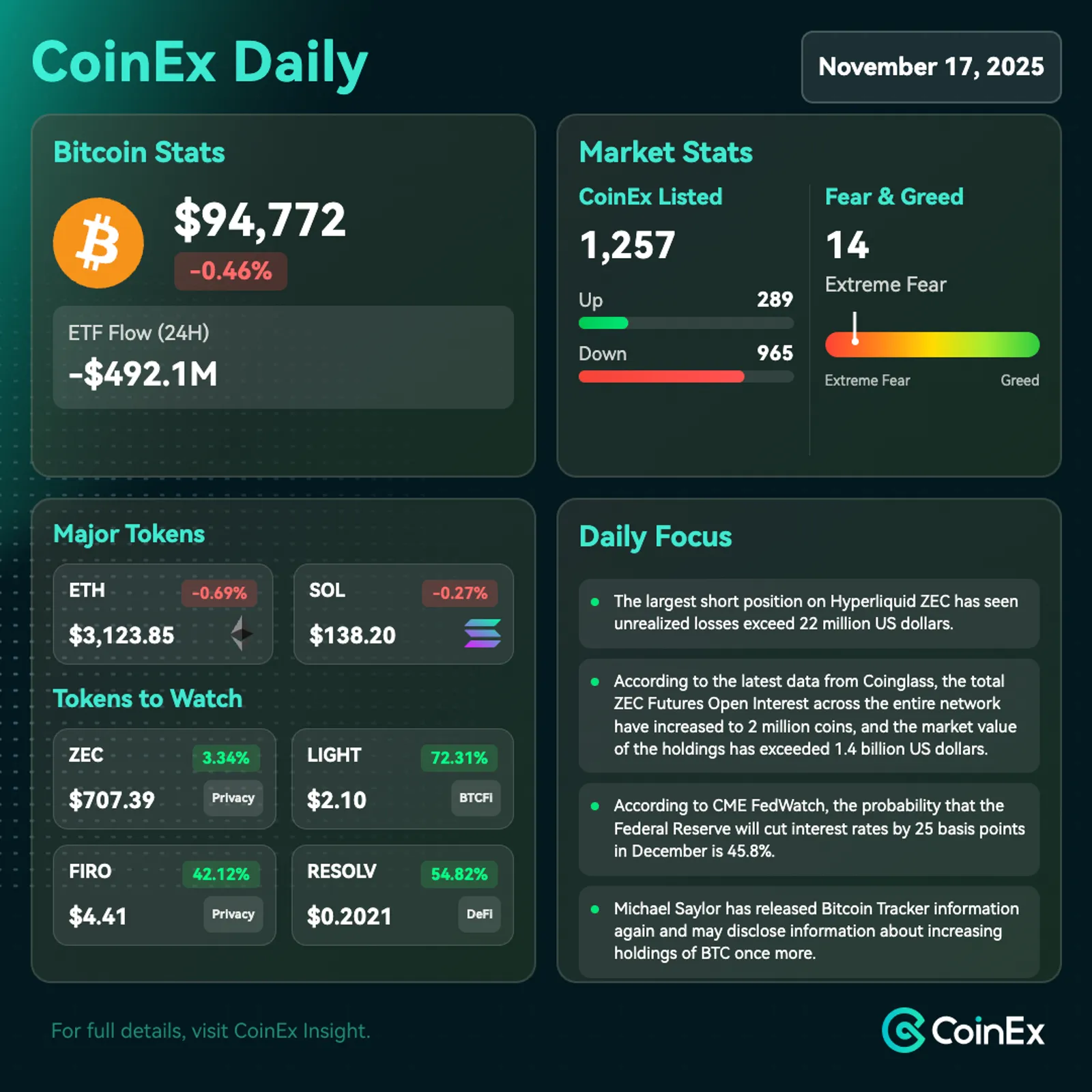 CoinEx Diário: Bitcoin Despenca com Liquidações Cripto em Alta em meio a Maior Medo do Mercado