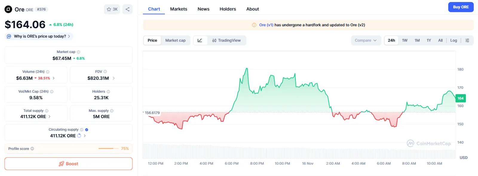 Current Market Condition and Price