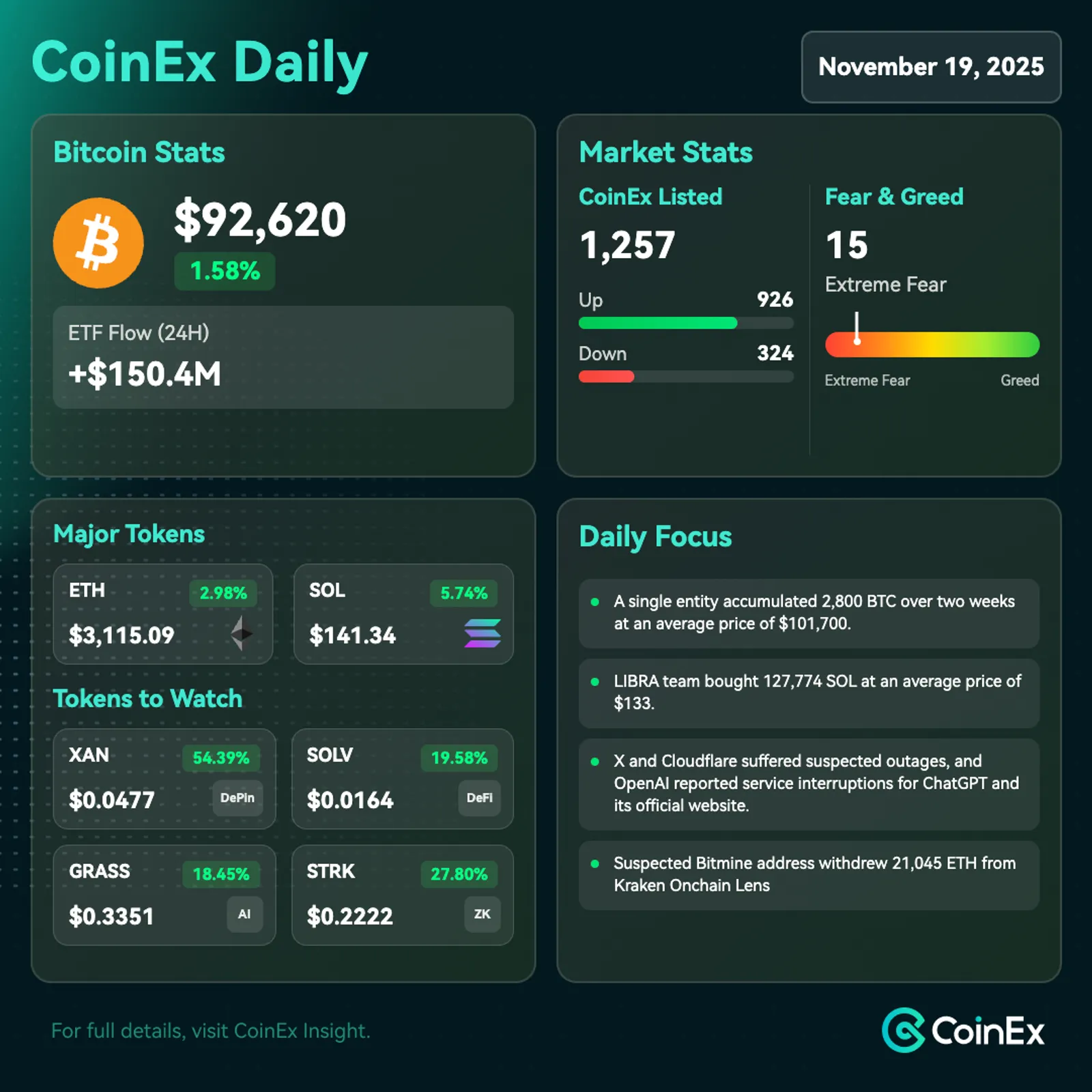 CoinEx Daily: 거시적 변동성 속에서 고래 축적 이후 비트코인 안정화