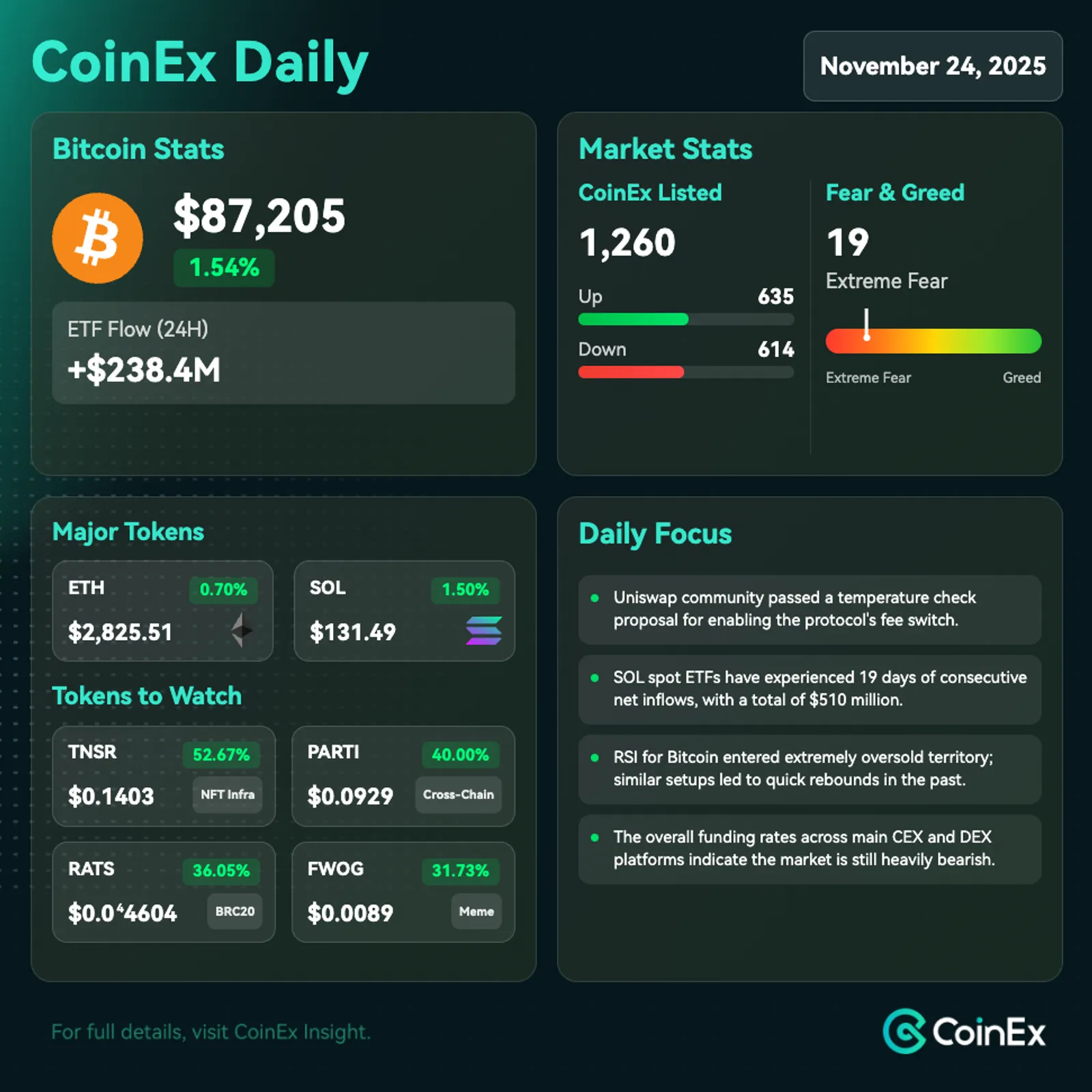 CoinEx 데일리: CEX 유출 증가에 따라 비트코인 시장 기술적 반등 조짐 보여