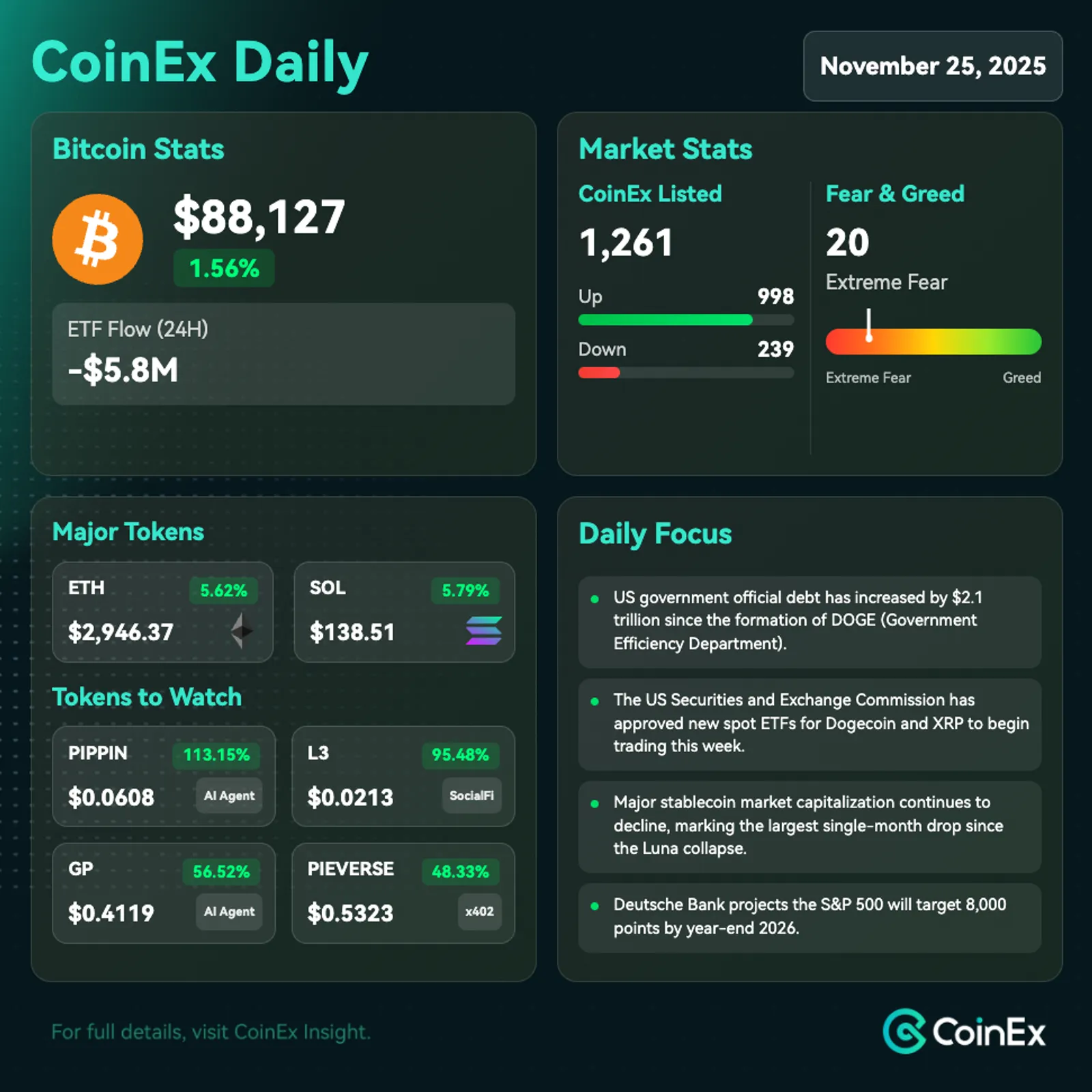 CoinEx 데일리: 미국 부채 및 ETF 출시 소식이 헤드라인을 장식하며 위험 회피 심리로 비트코인 하락