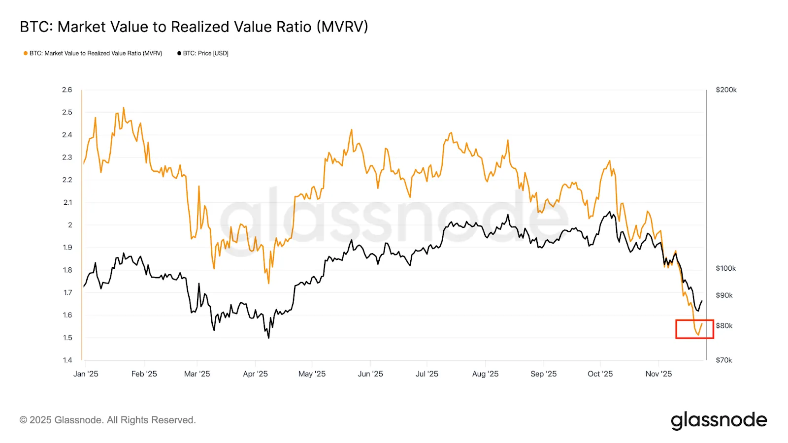 Has Bitcoin's Decline Reached Its Bottom?