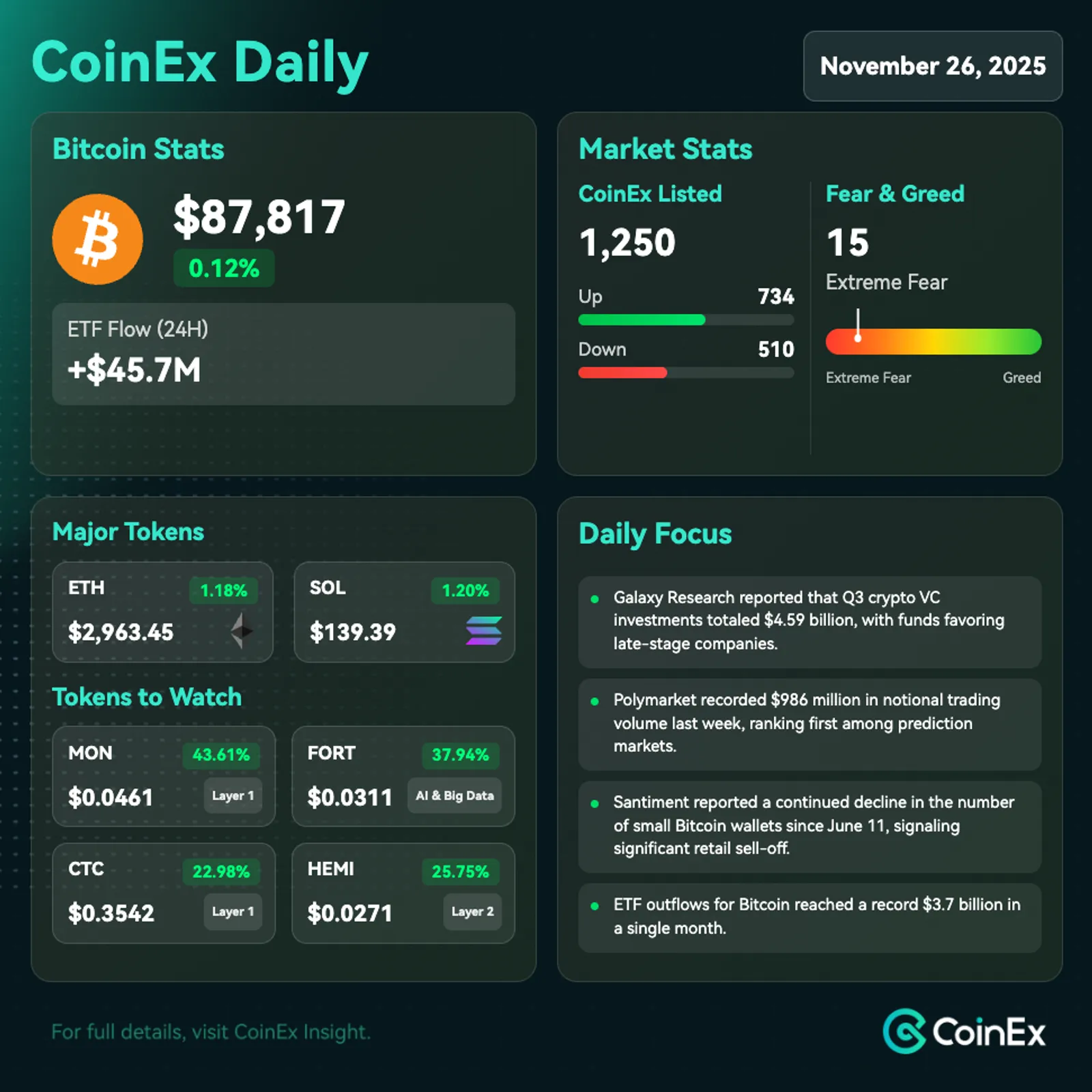 CoinEx 데일리: 기록적인 ETF 유출 및 약세 심리 속 비트코인 90,000달러에서 강한 저항 직면