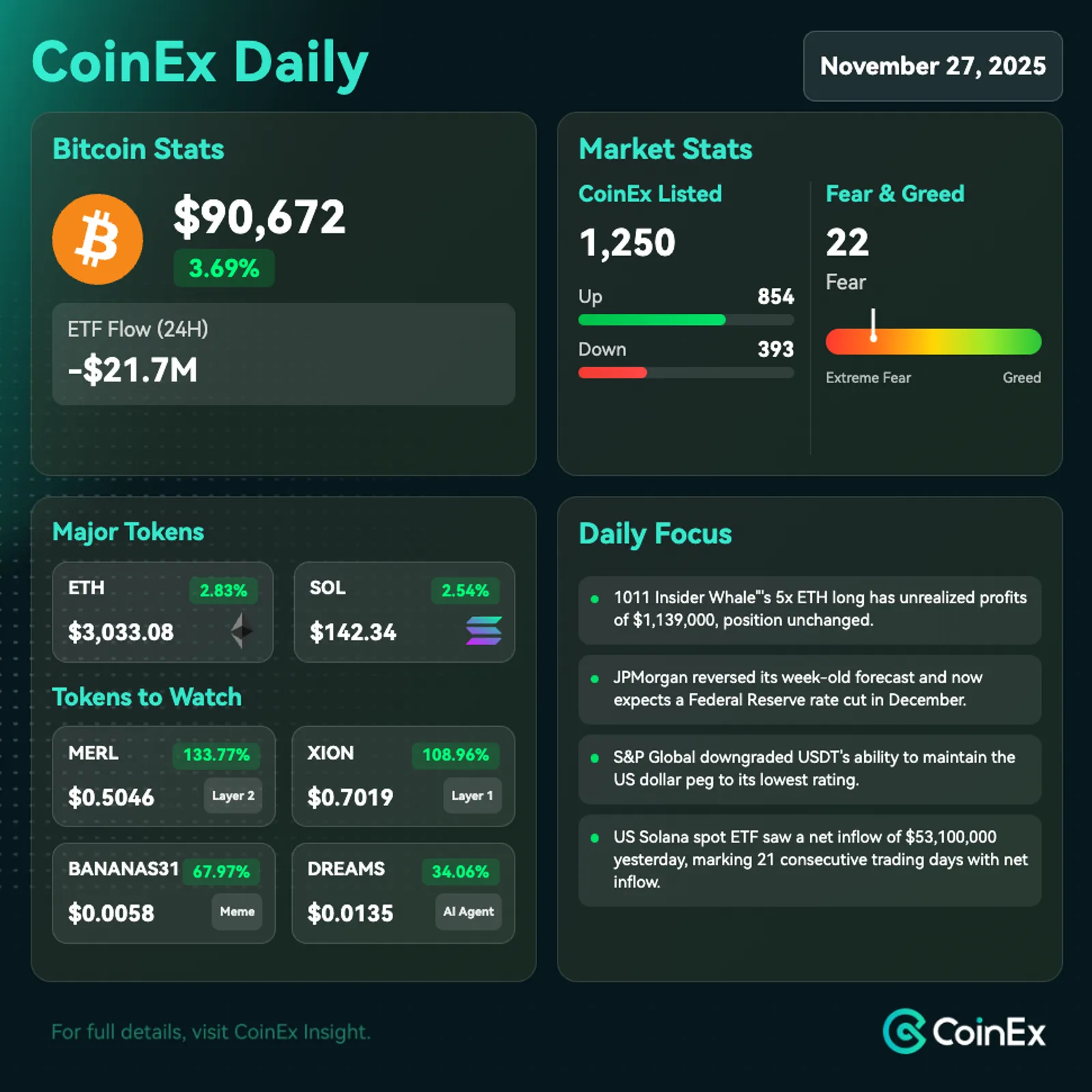 CoinEx Daily: ETH Recupera US$ 3.000 à Medida que Apostas de Corte de Taxa do Fed Mudam e Atividade de Baleias se Intensifica