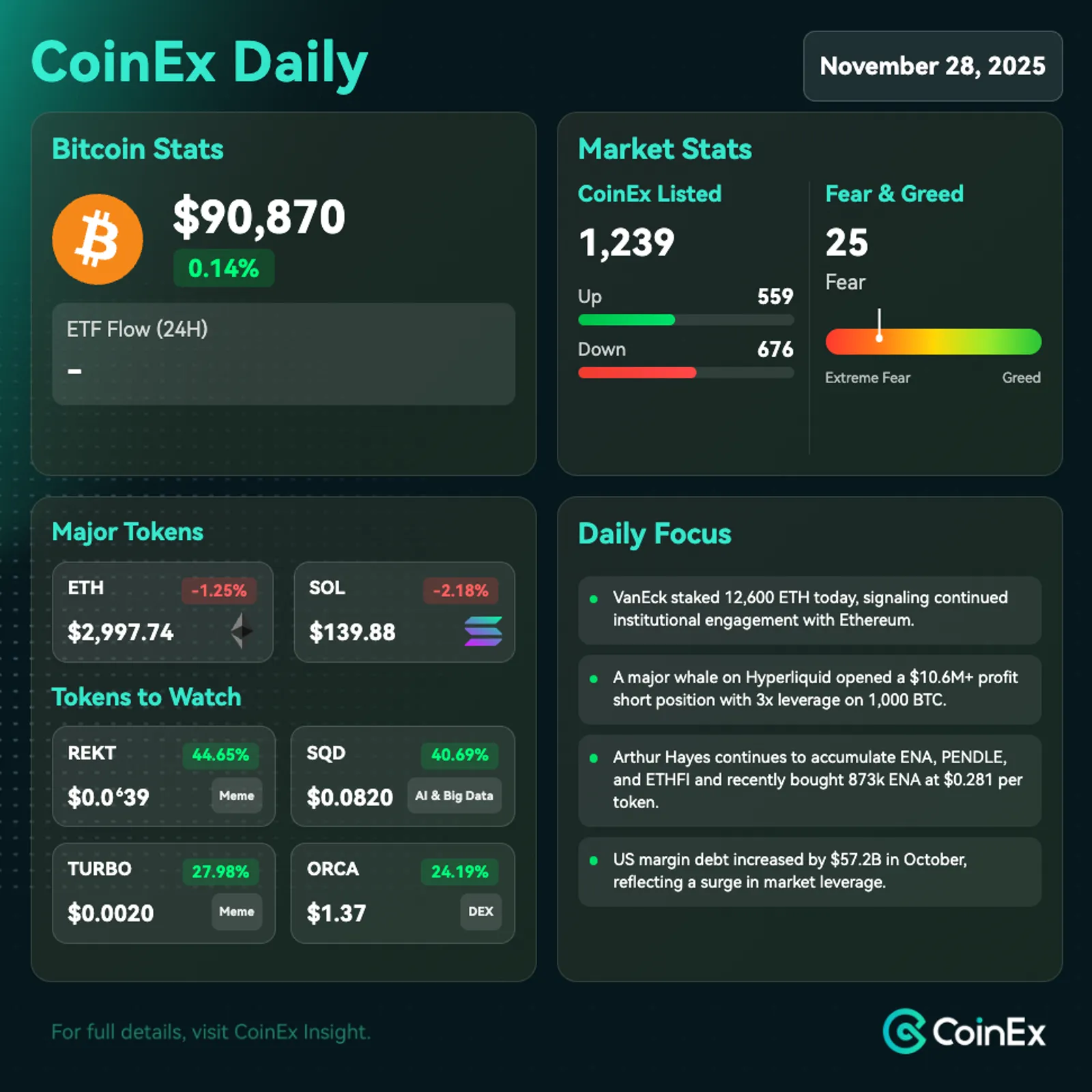 CoinEx Diário: Posições de Bitcoin Entrar Vendido se Desfazem à Medida que a Atividade de Baleias e os Fluxos de ETF Sinalizam Mudança de Sentimento