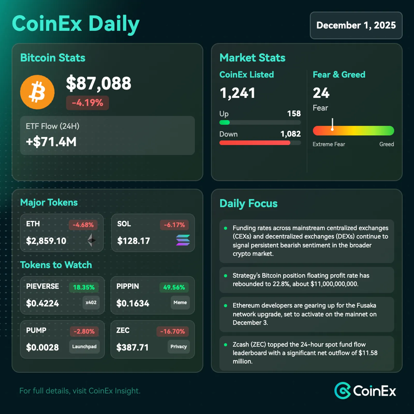 CoinEx اليومي: معنويات سوق البيتكوين تضعف وسط حالة عدم اليقين بشأن خطاب باول وتدفقات التصدير