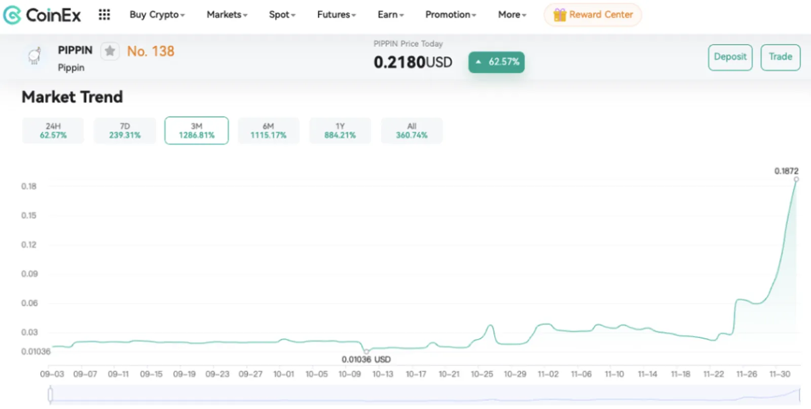 $PIPPIN은 왜 상승하는가? 온체인 데이터 및 시장 촉매에 대한 심층 분석