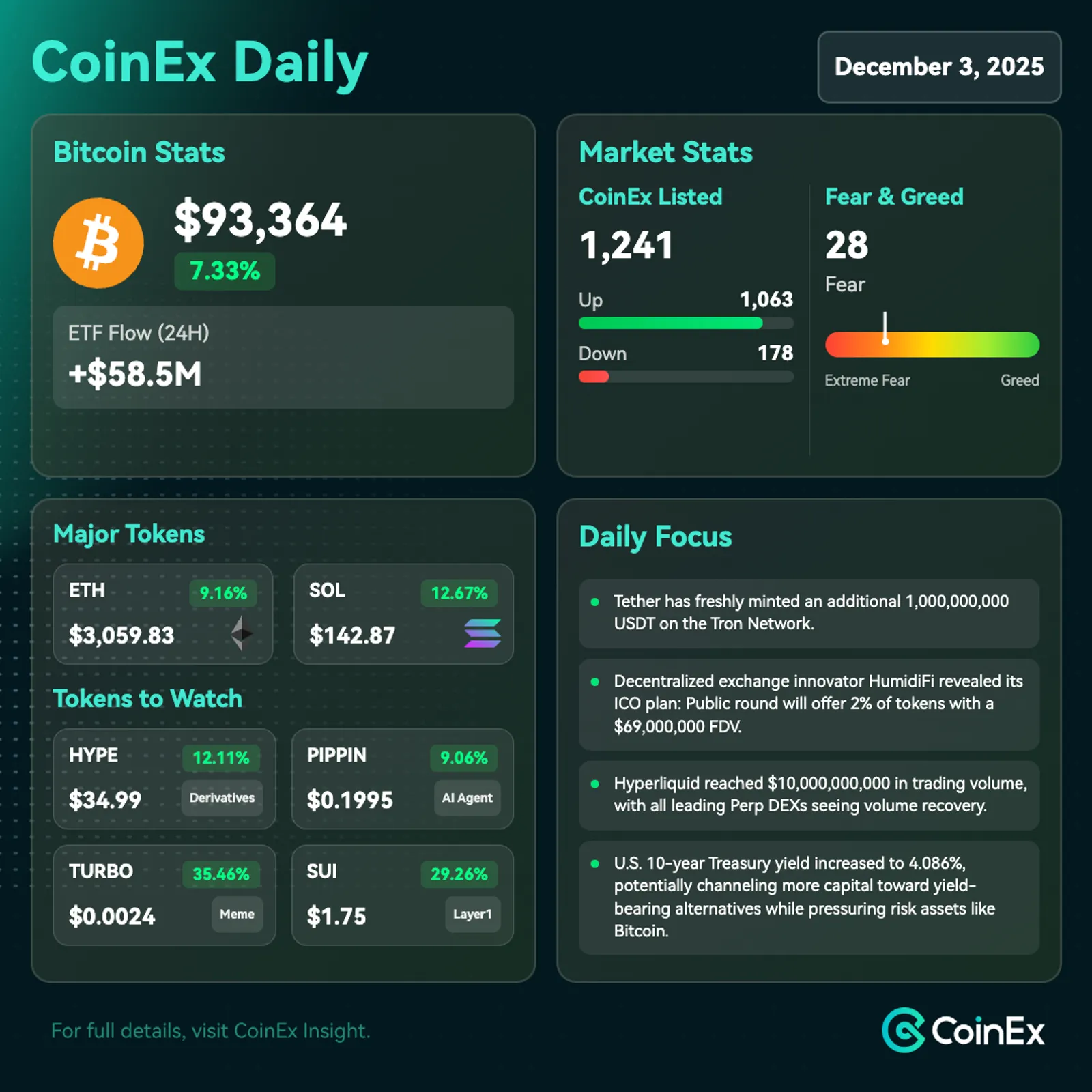 CoinEx 일일: 비트코인 구제 랠리, ETF 유입 및 거시 경제 불안정으로 약화