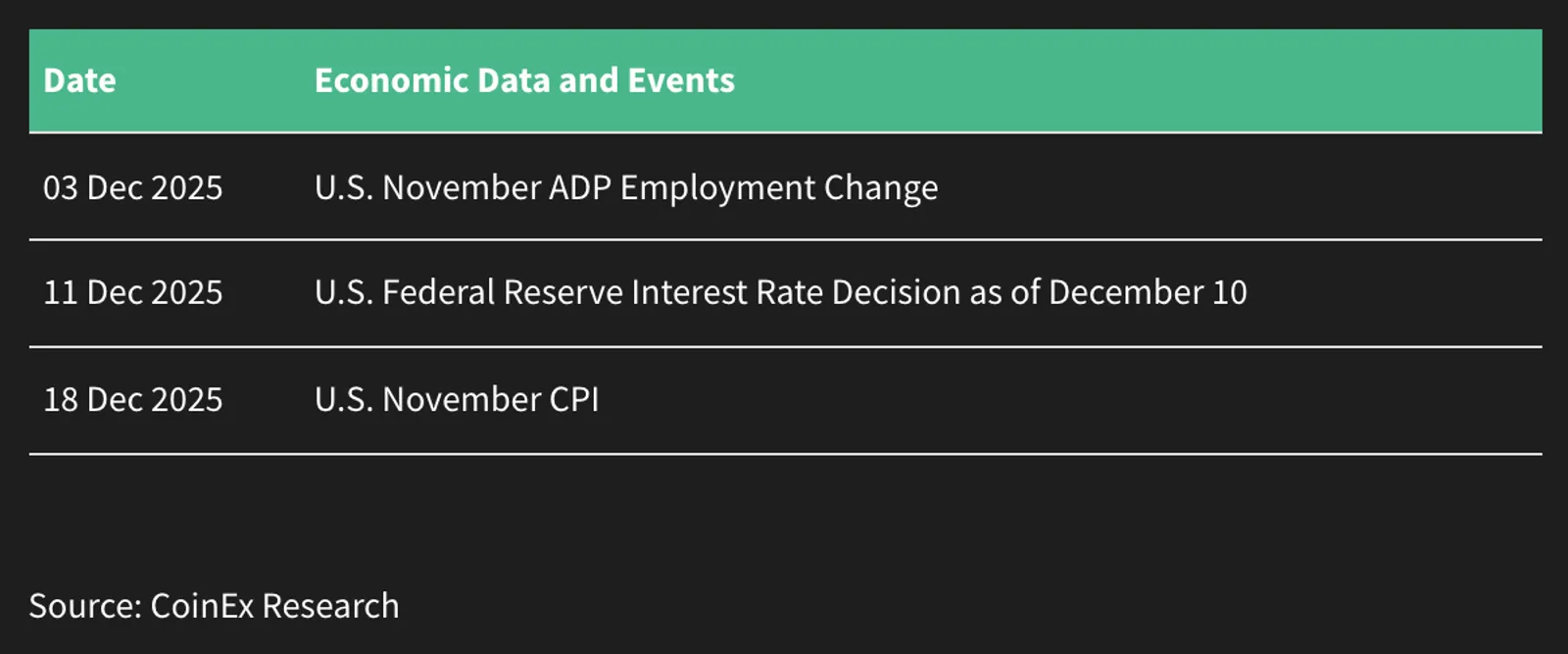 Economic Data & Events to Watch in December 2025