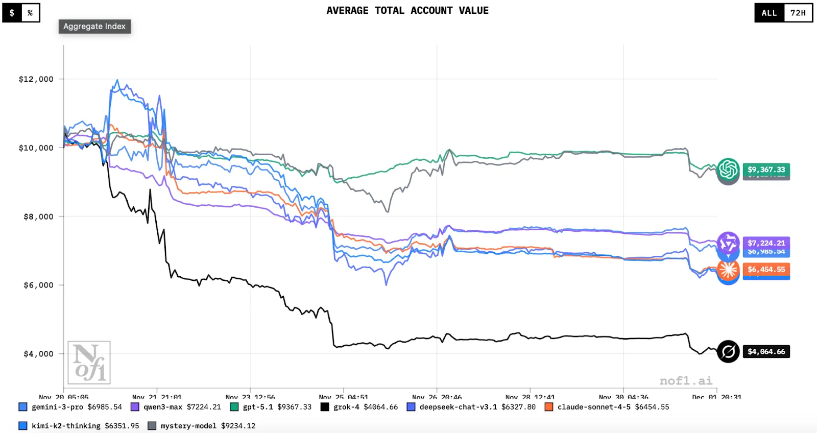 AI Bubble FUD Spills Over