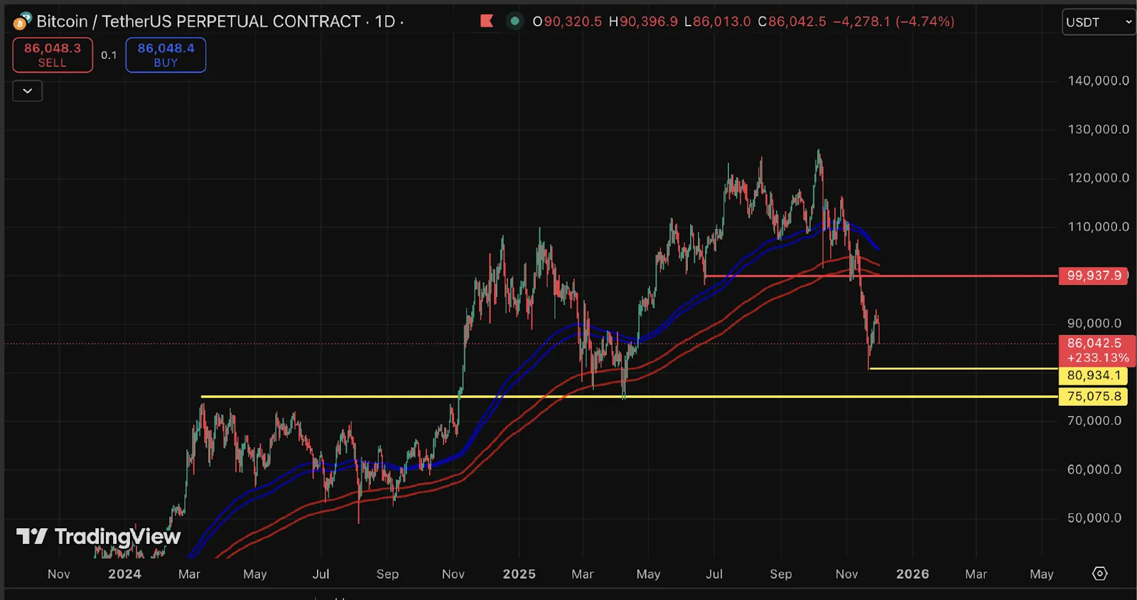Key Charts to Watch