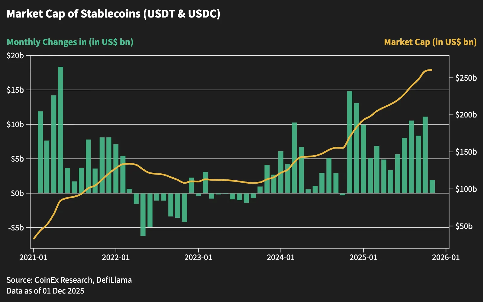 Stablecoin Flows Just Printed the Most Bearish Bar in a Year