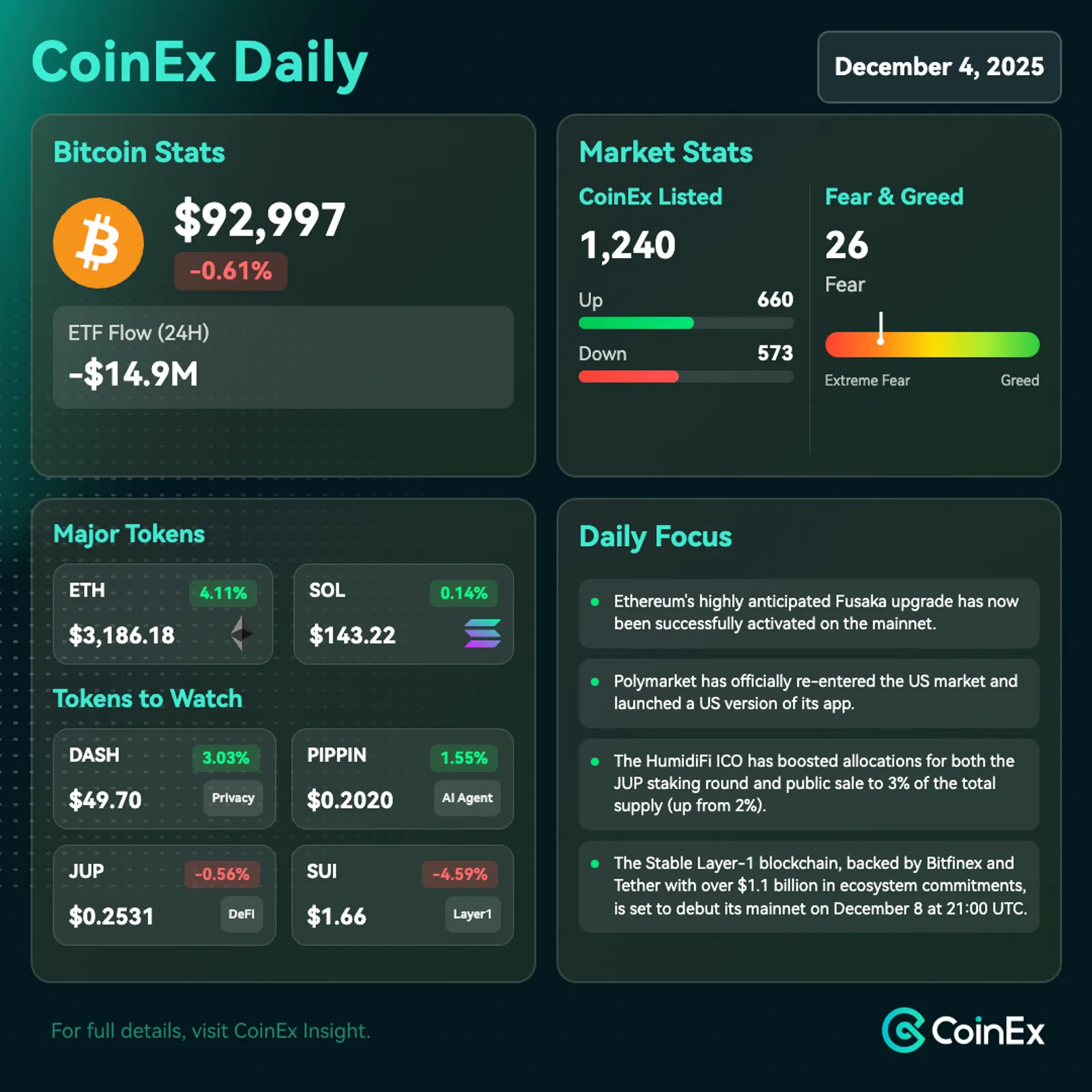 CoinEx 데일리: 거시 경제 심리 변화에 따라 미국 현물 비트코인 및 이더리움 ETF 자금 흐름 엇갈려