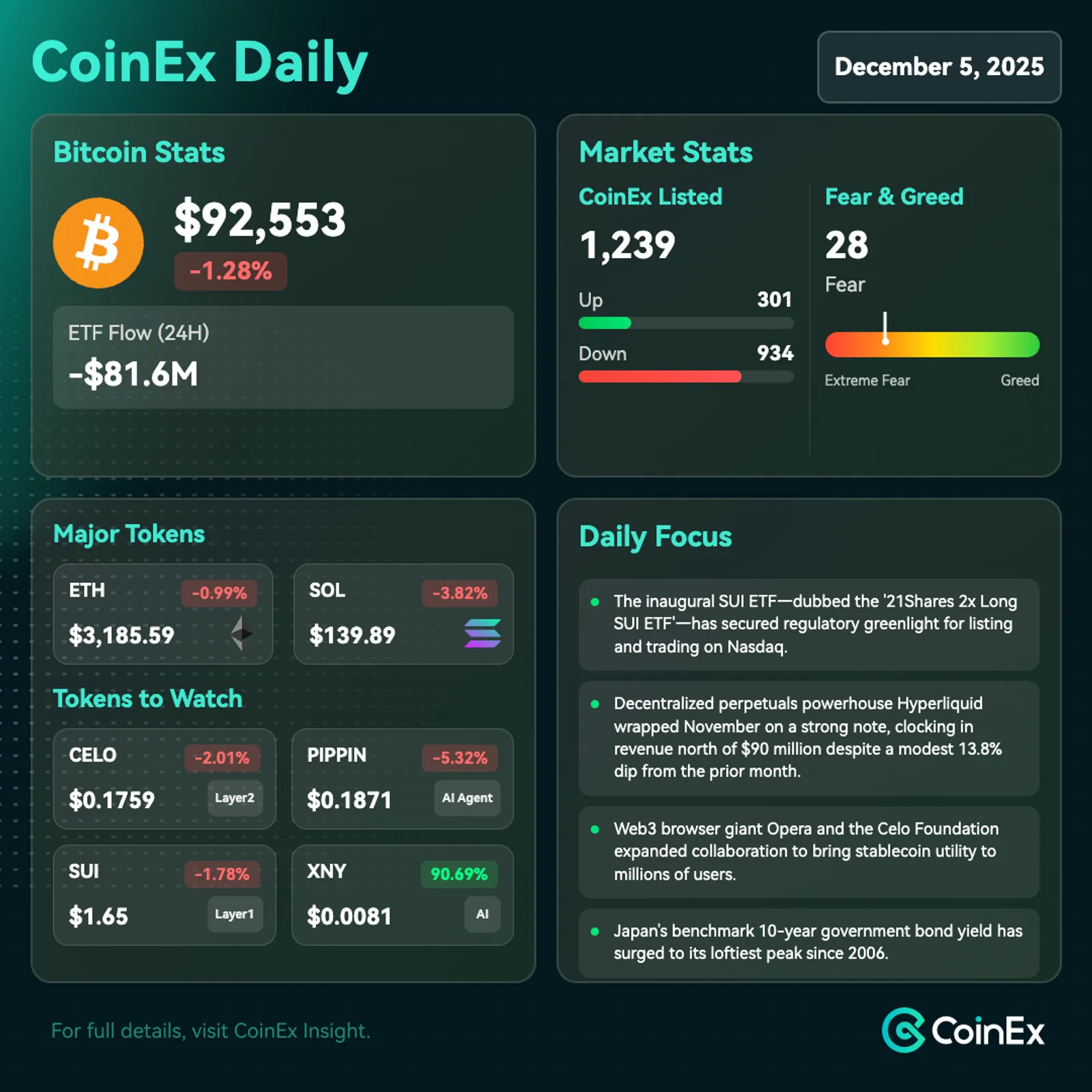 CoinEx 데일리: 금리 인하 기대감 고조 속 암호화폐 시장은 여전히 불안