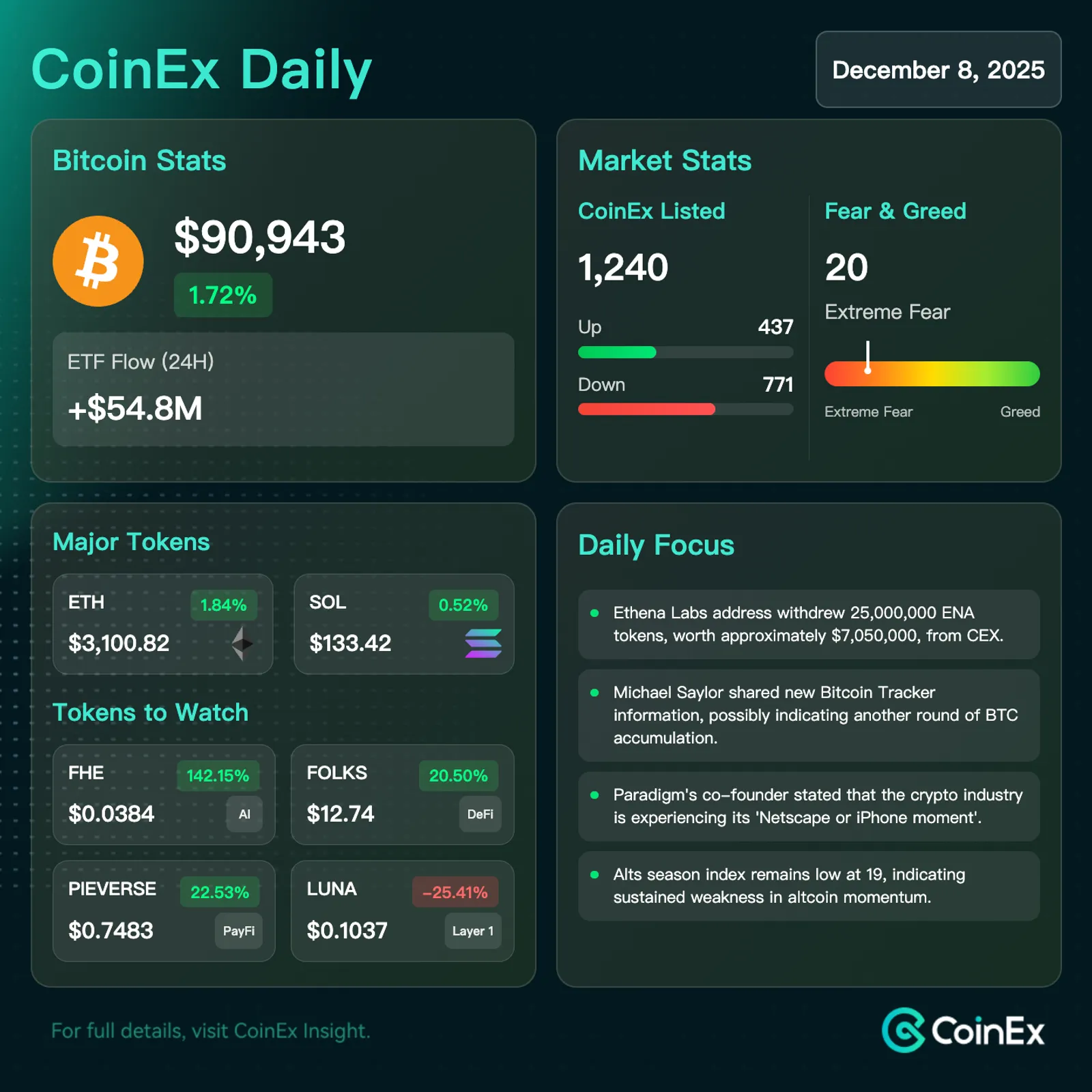 CoinEx Harian: Bitcoin dan Ethereum Keduanya Mencatat Arus Masuk Paus dan Institusional Meskipun Ada Kecemasan Market