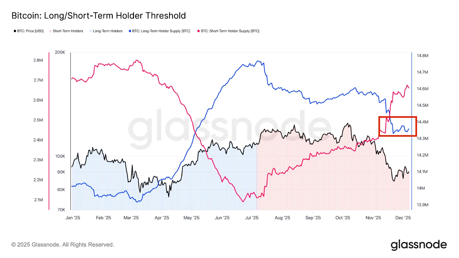 BTC and ETH Still Have Strong Support