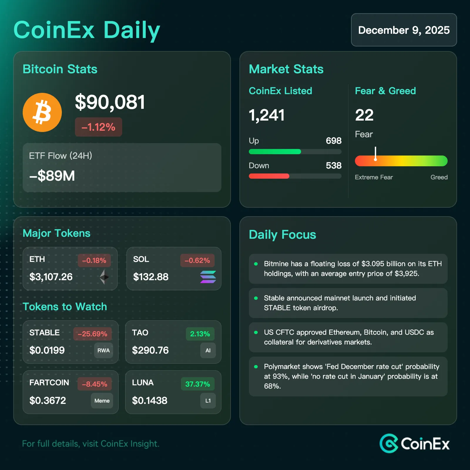 CoinEx Daily: 비트코인 ETF 자금 흐름 엇갈려, 연준 금리 인하 베팅이 강세 심리 견인