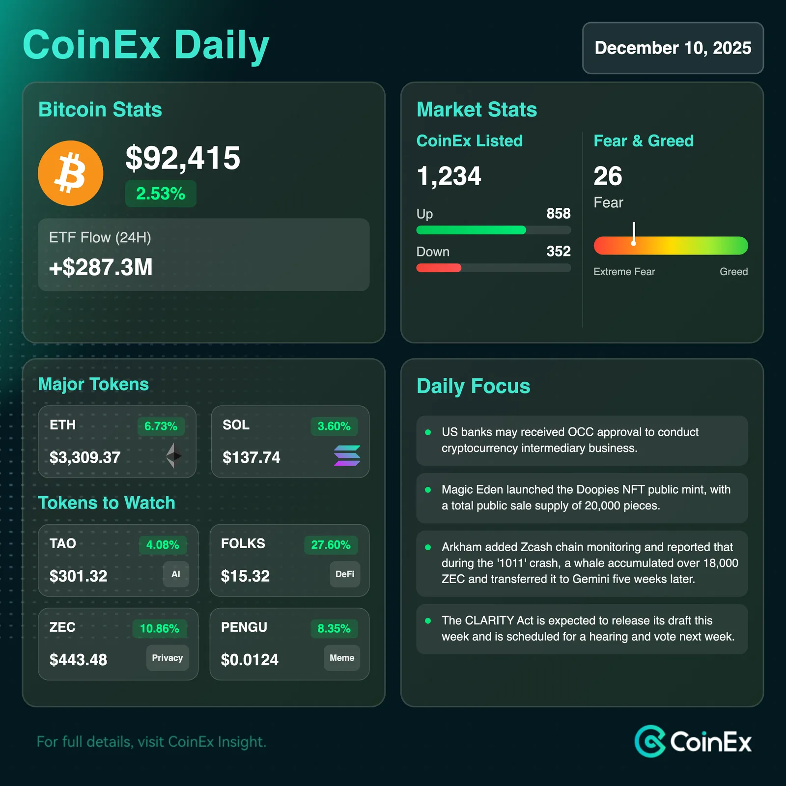 CoinEx اليومي: الاحتياطي الفيدرالي يواجه قرارًا محوريًا بشأن سعر الفائدة مع اختراق البيتكوين 94,500 دولار