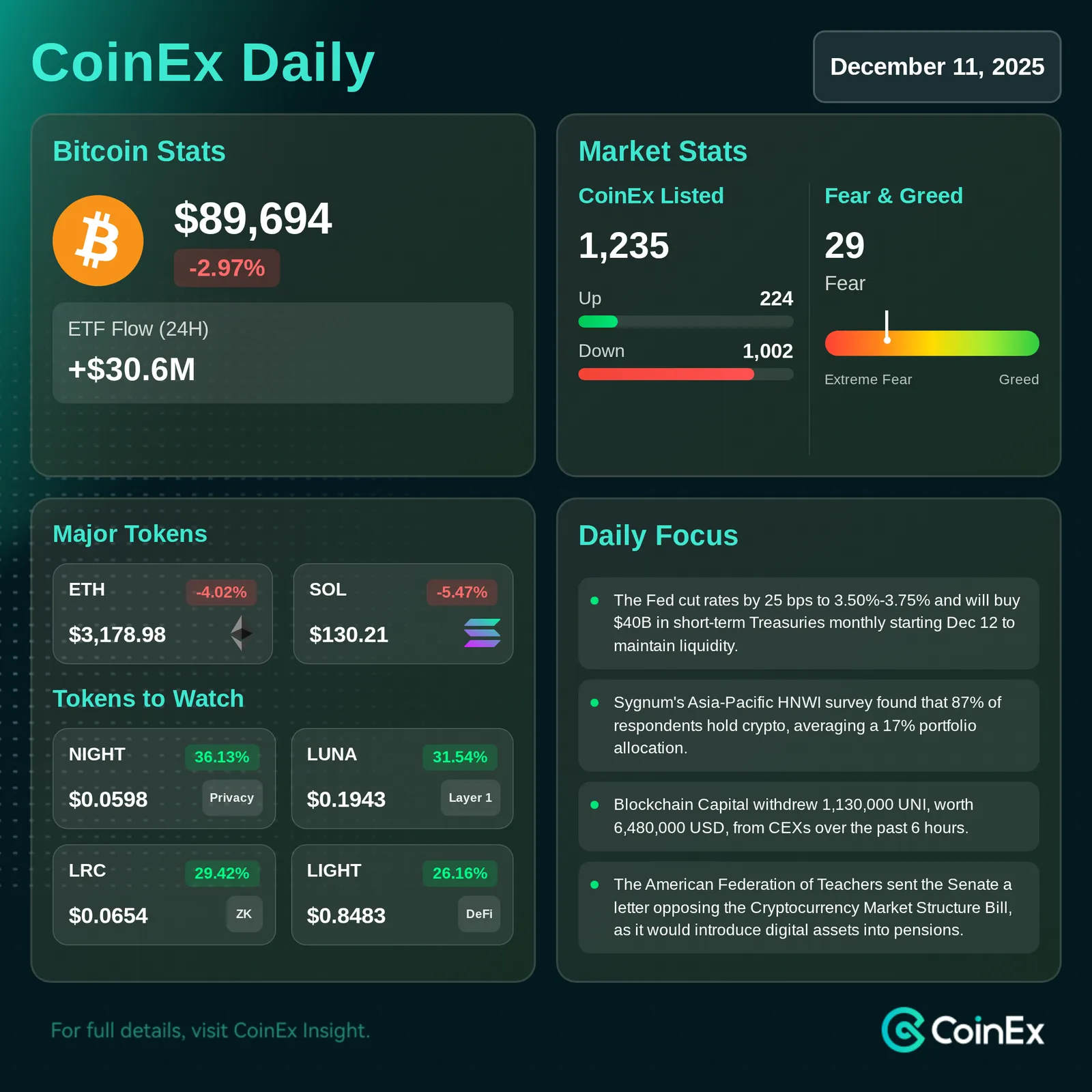CoinEx 데일리: 미국 상원, 비트코인 유출 증가에 따라 암호화폐 시장 법안 결정 촉구