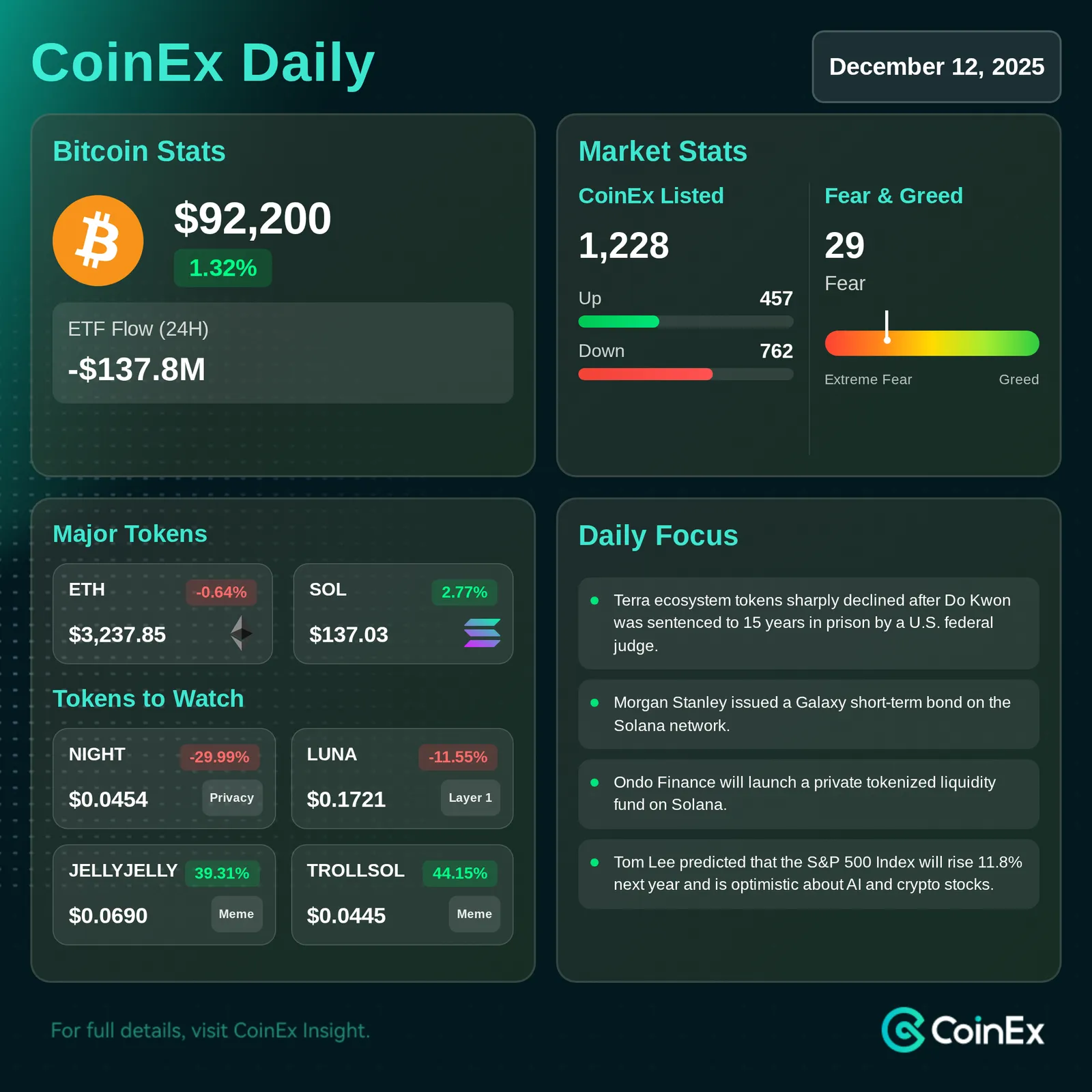CoinEx Diário: SEC Agenda Mesa Redonda sobre Cripto enquanto Bitcoin e Ativos de Risco Enfrentam Incerteza