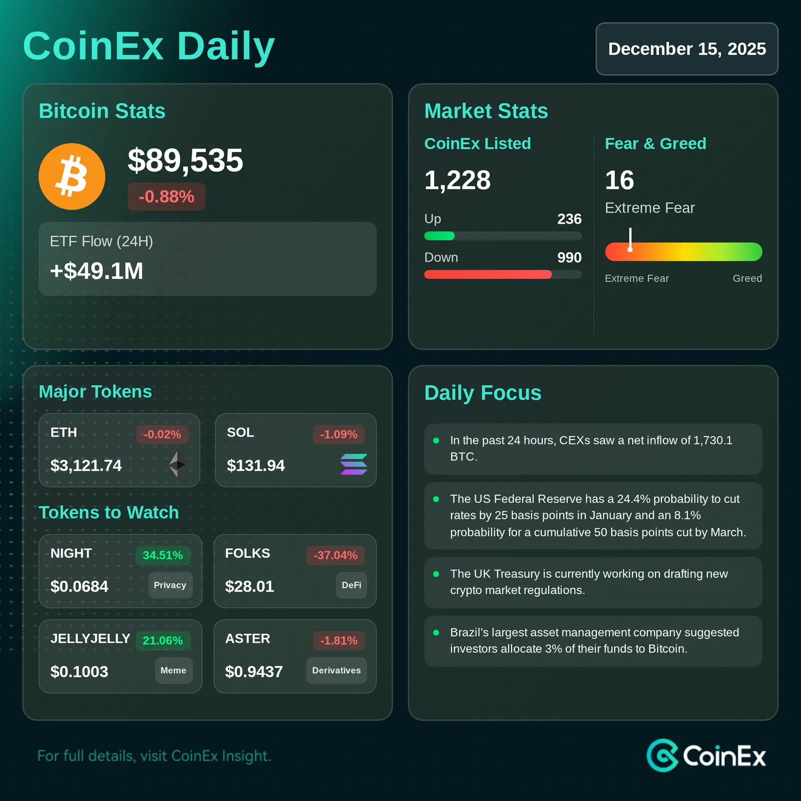 CoinEx 데일리: 비트코인 핵심 지원 86,000달러, 암호화폐 유출 가속화로 압박 직면